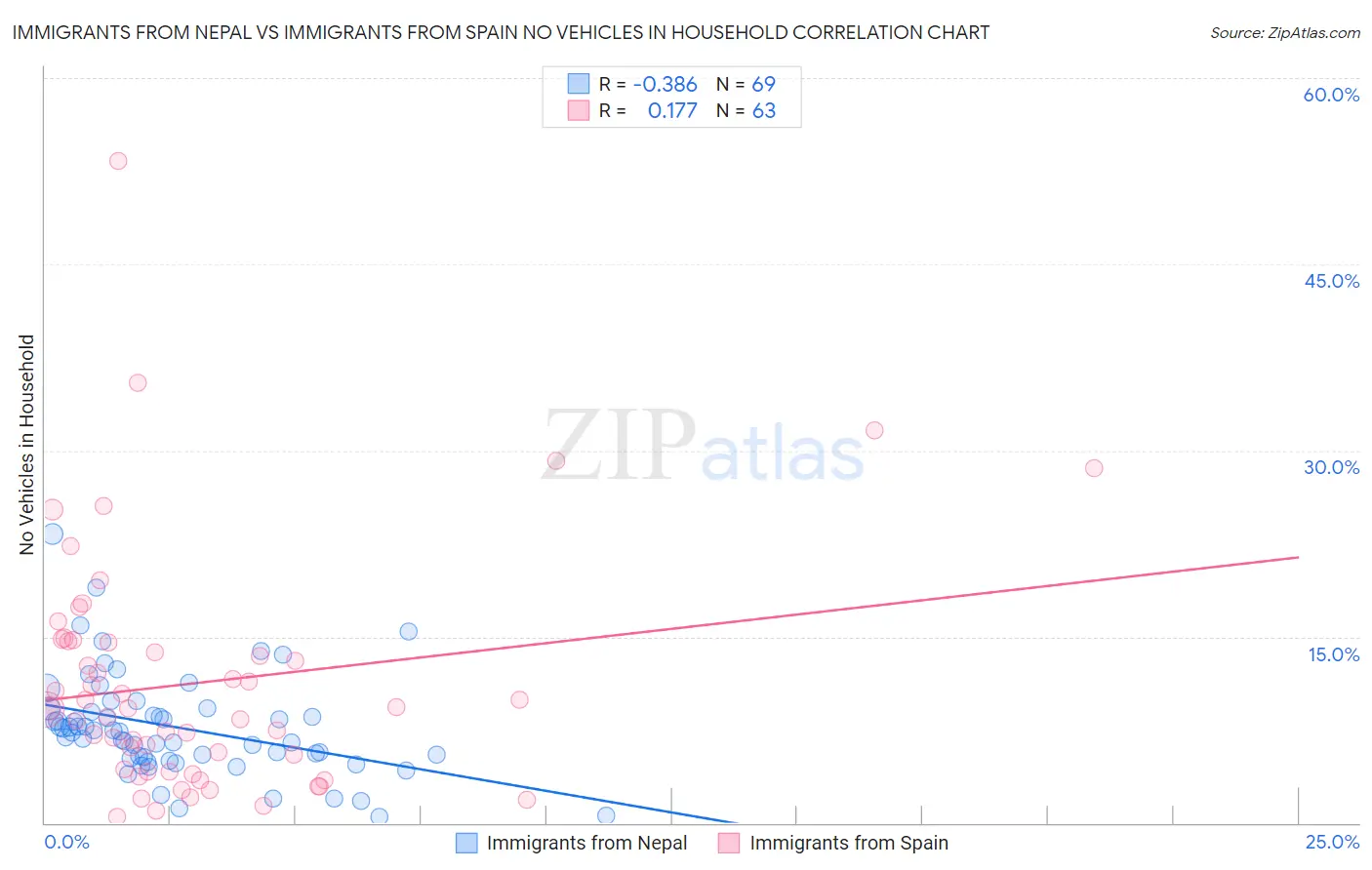 Immigrants from Nepal vs Immigrants from Spain No Vehicles in Household