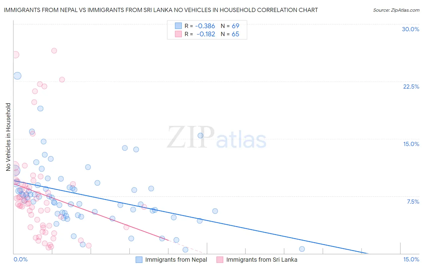 Immigrants from Nepal vs Immigrants from Sri Lanka No Vehicles in Household