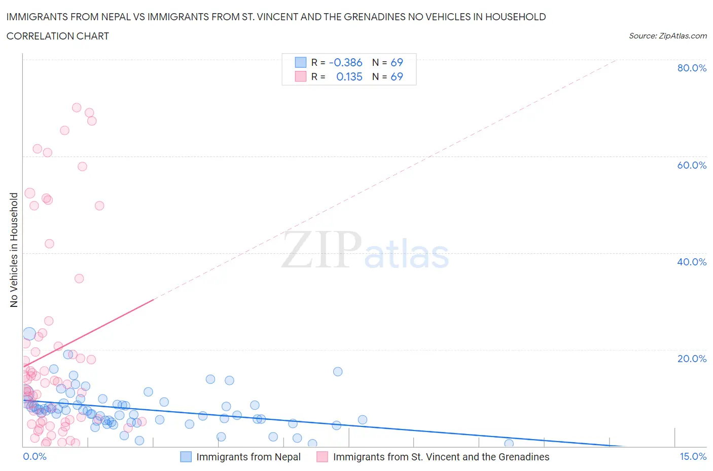 Immigrants from Nepal vs Immigrants from St. Vincent and the Grenadines No Vehicles in Household