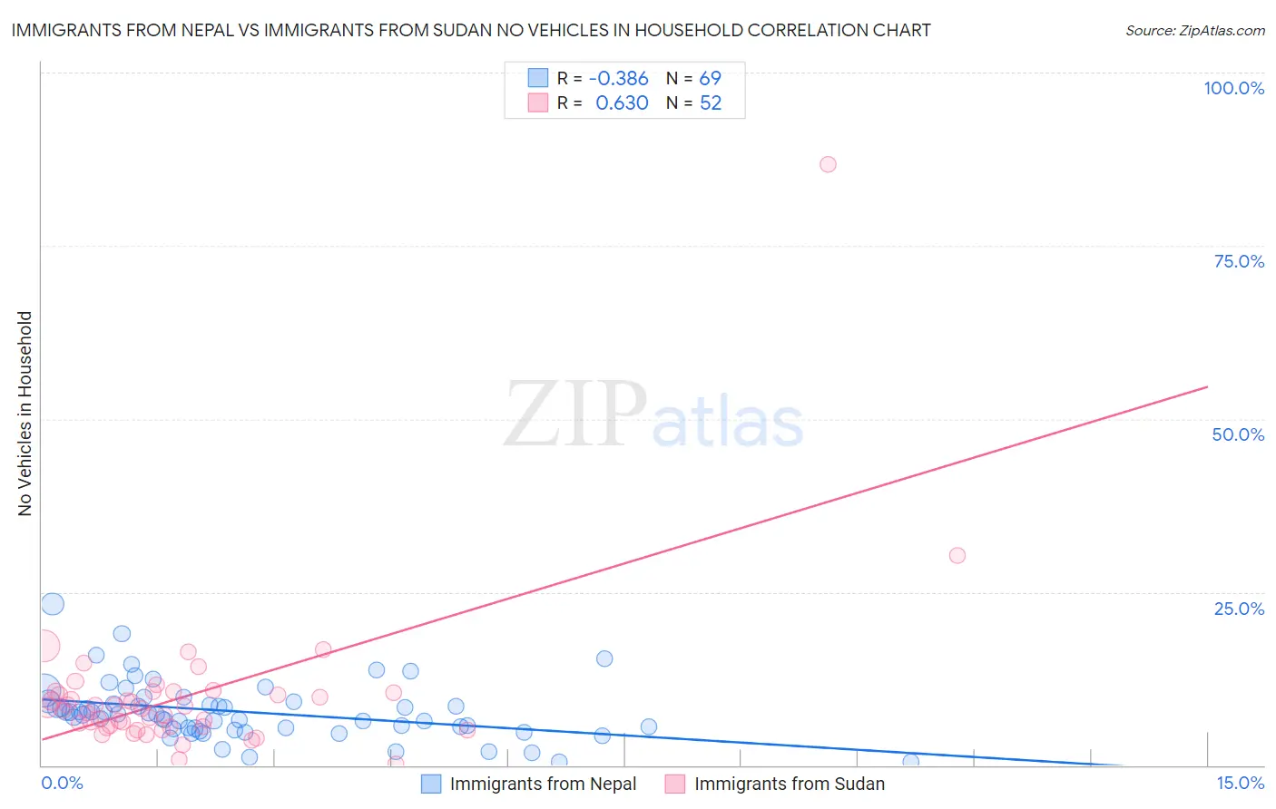 Immigrants from Nepal vs Immigrants from Sudan No Vehicles in Household