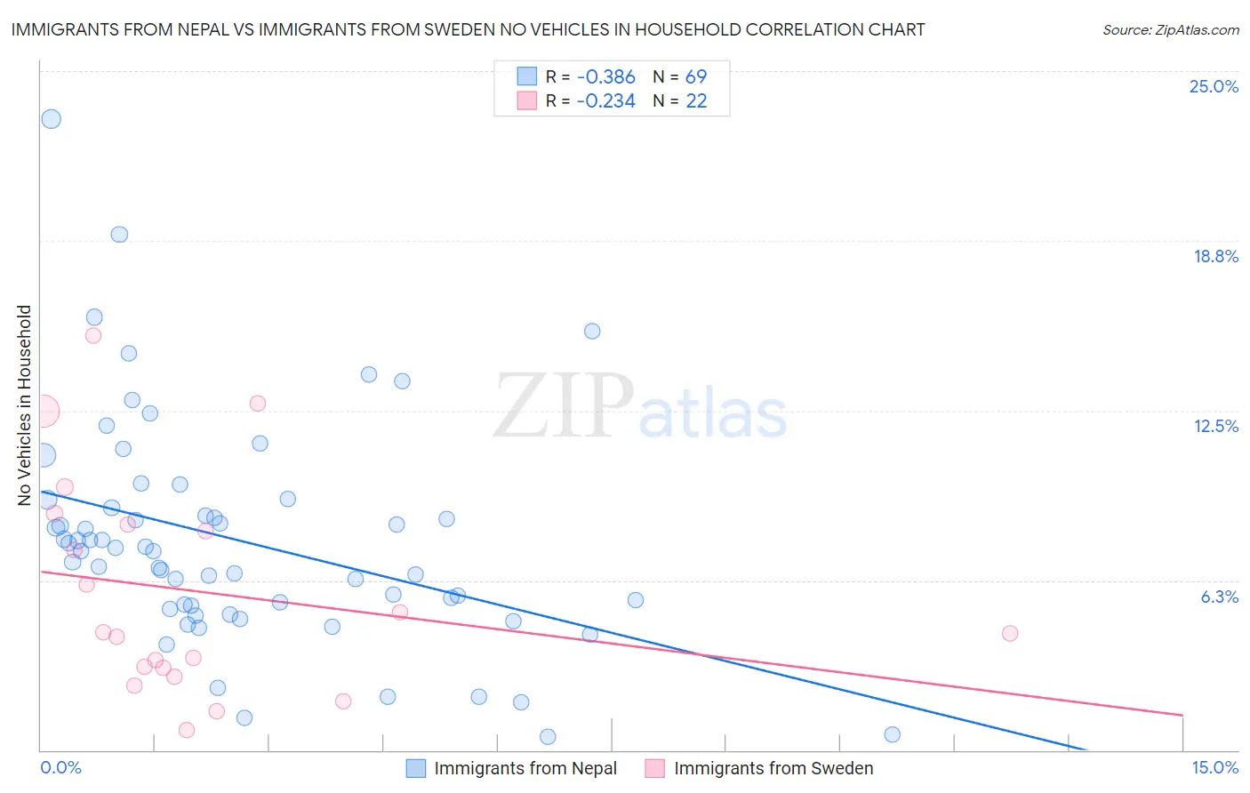 Immigrants from Nepal vs Immigrants from Sweden No Vehicles in Household