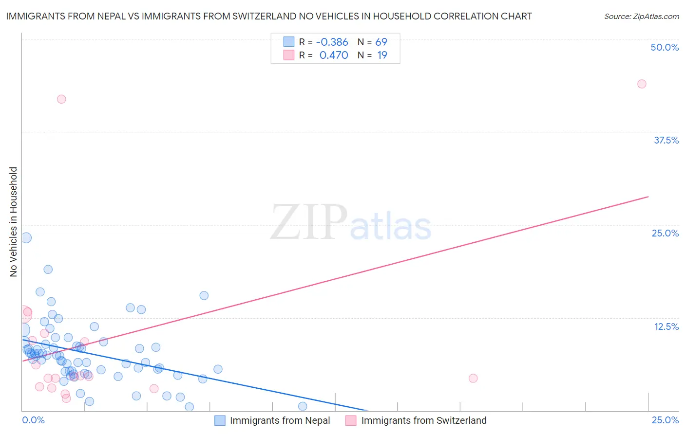 Immigrants from Nepal vs Immigrants from Switzerland No Vehicles in Household