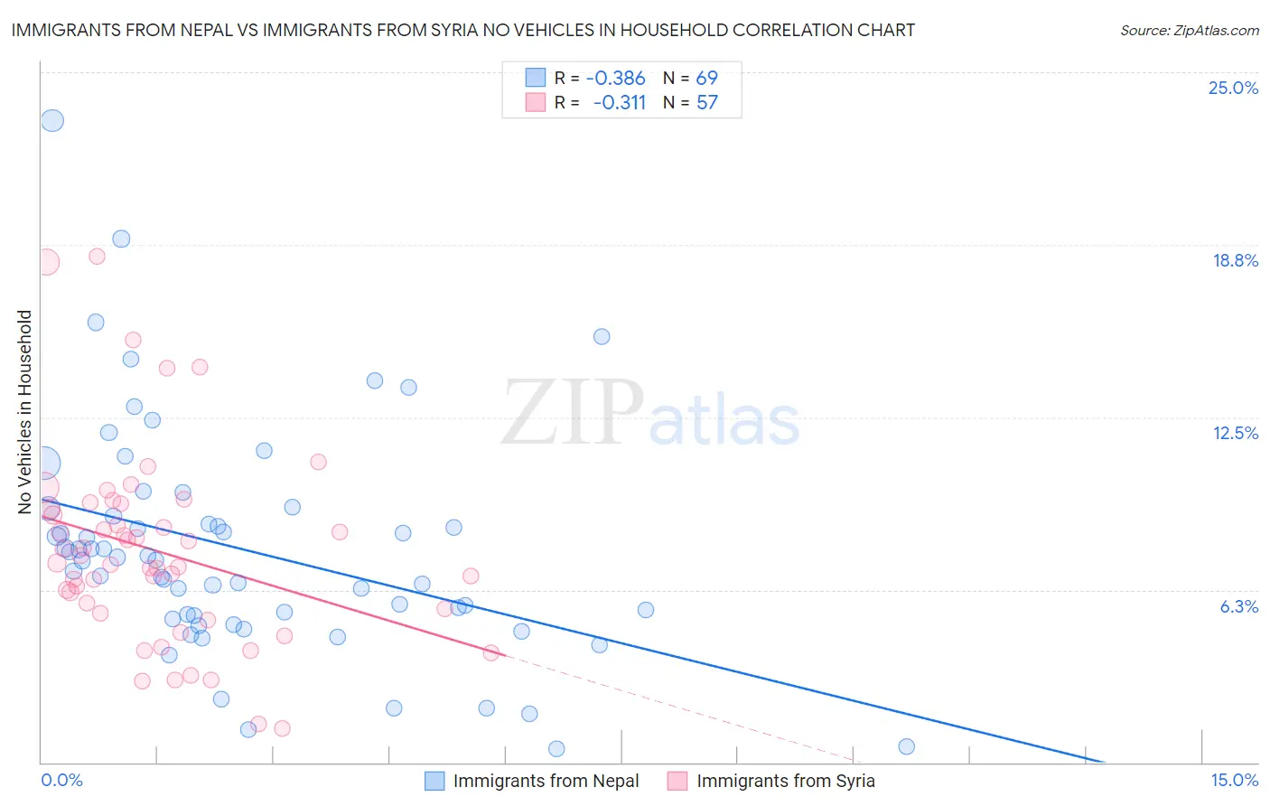 Immigrants from Nepal vs Immigrants from Syria No Vehicles in Household