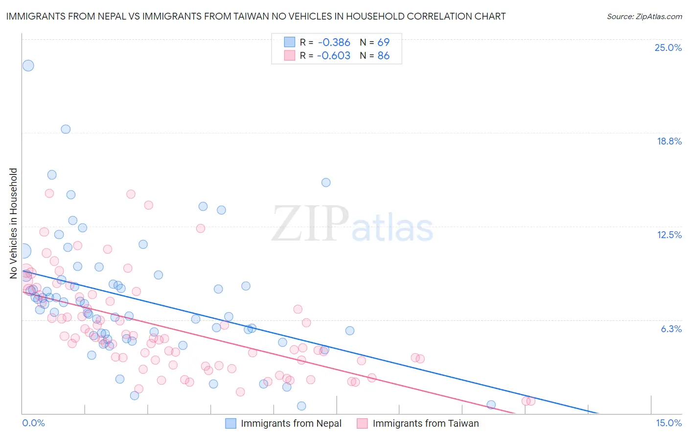 Immigrants from Nepal vs Immigrants from Taiwan No Vehicles in Household