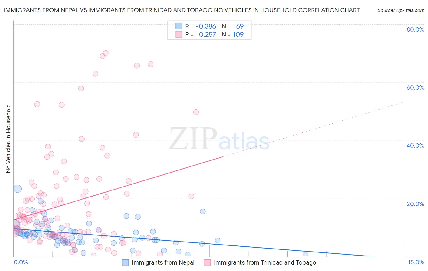 Immigrants from Nepal vs Immigrants from Trinidad and Tobago No Vehicles in Household