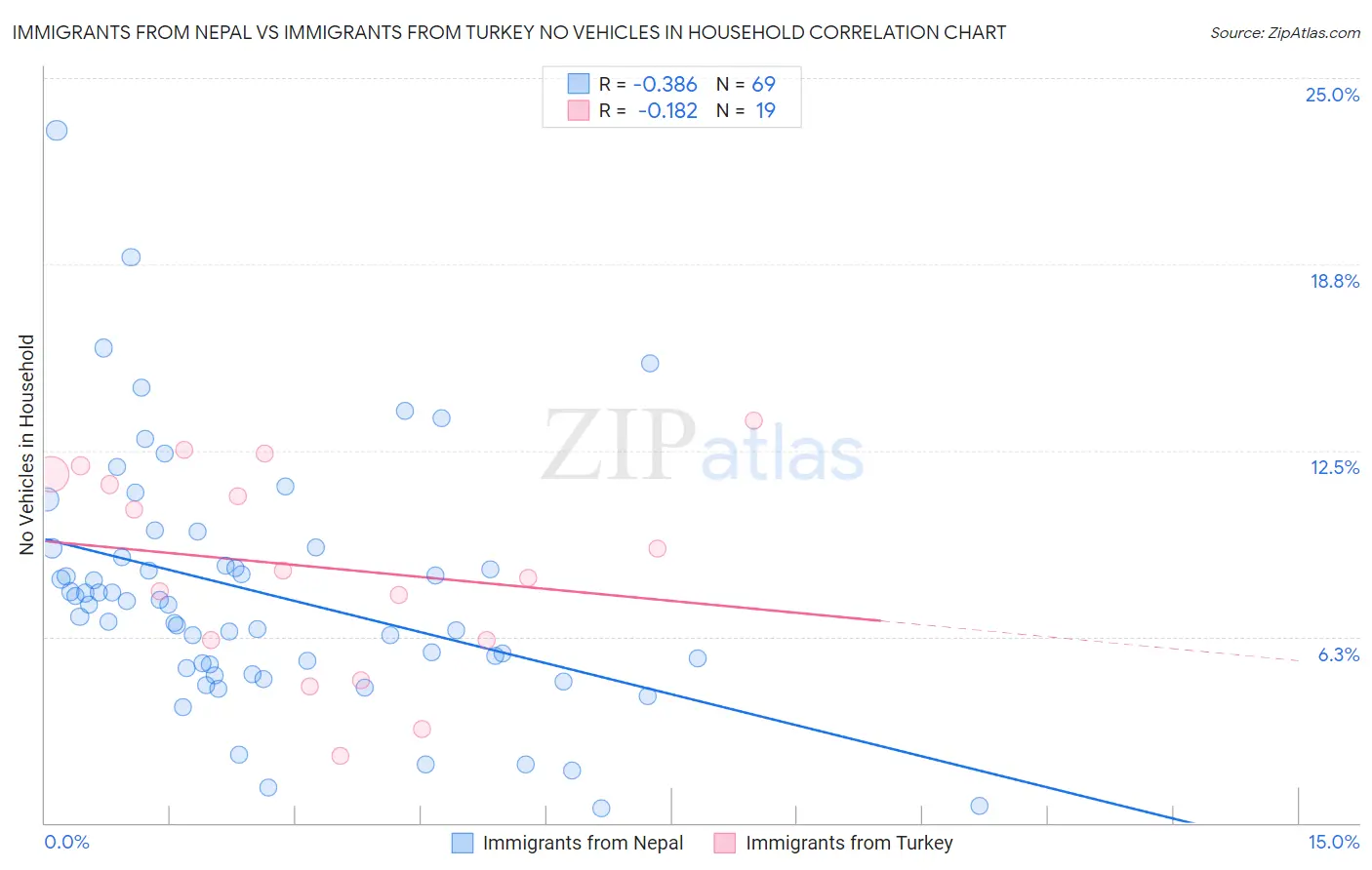 Immigrants from Nepal vs Immigrants from Turkey No Vehicles in Household