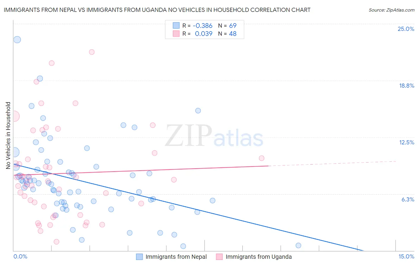 Immigrants from Nepal vs Immigrants from Uganda No Vehicles in Household