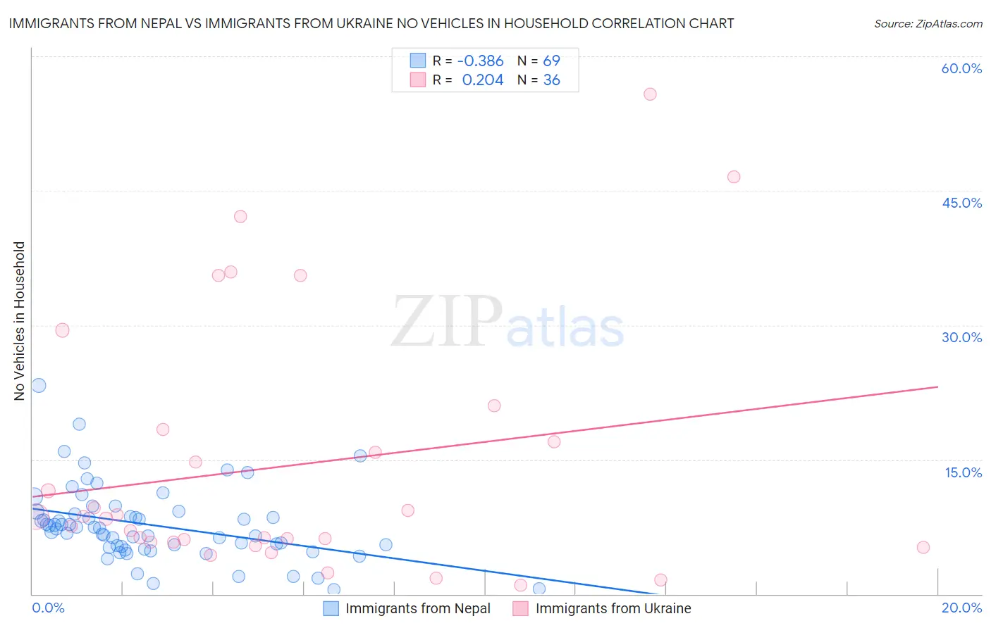 Immigrants from Nepal vs Immigrants from Ukraine No Vehicles in Household