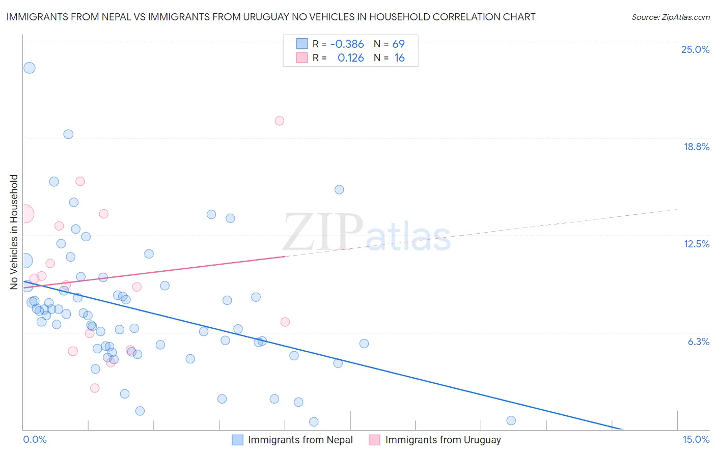 Immigrants from Nepal vs Immigrants from Uruguay No Vehicles in Household