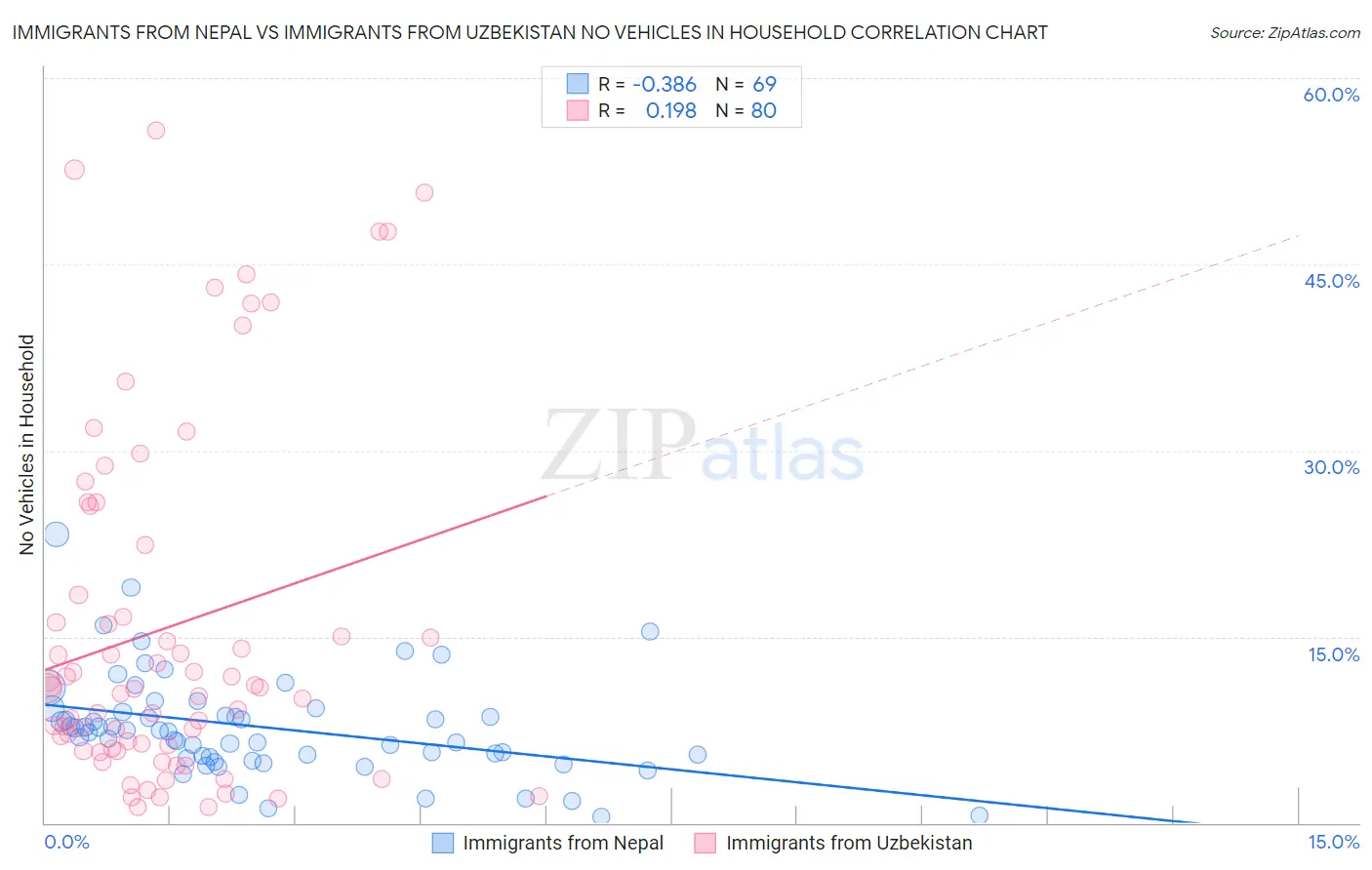 Immigrants from Nepal vs Immigrants from Uzbekistan No Vehicles in Household