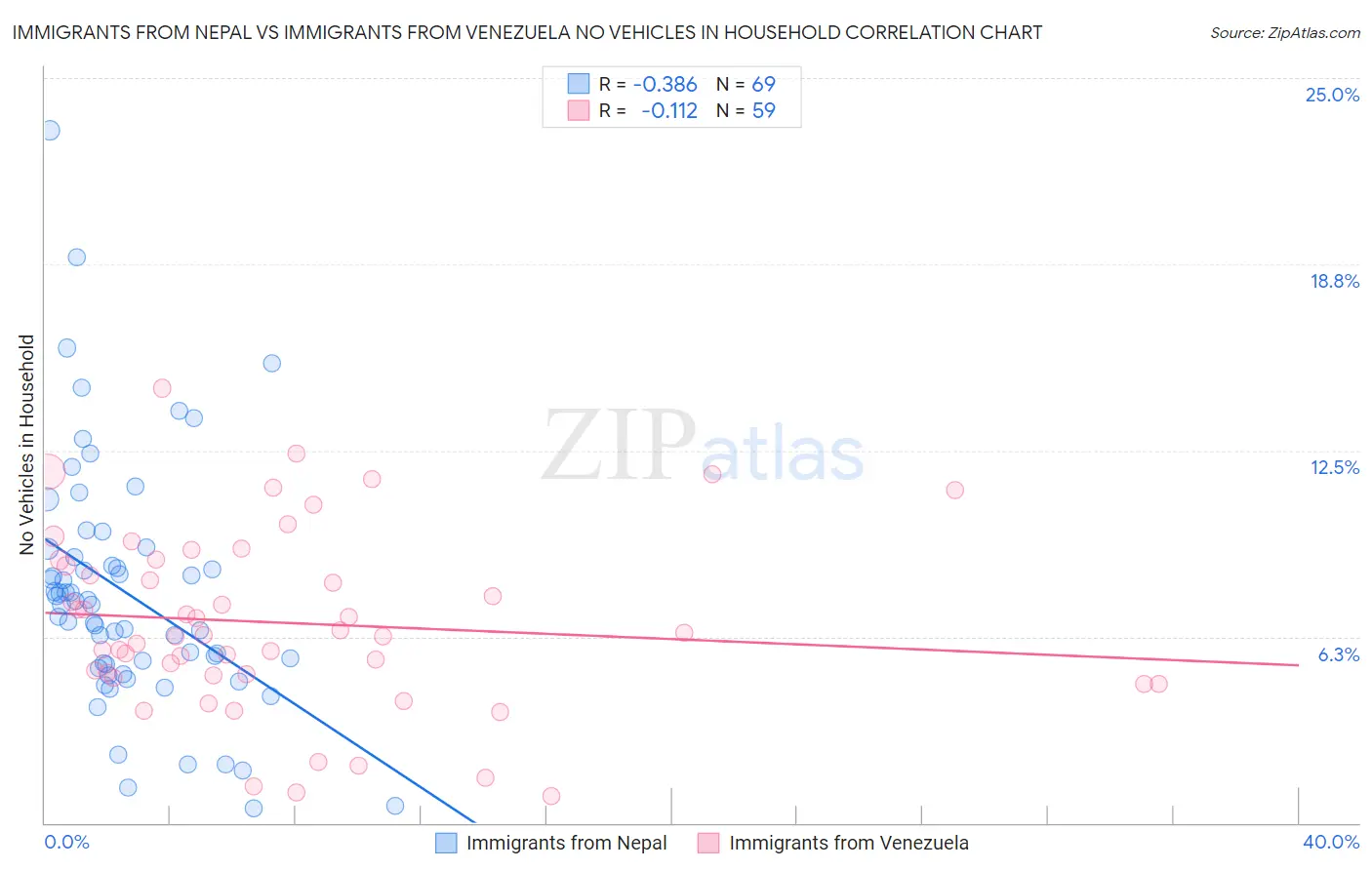 Immigrants from Nepal vs Immigrants from Venezuela No Vehicles in Household