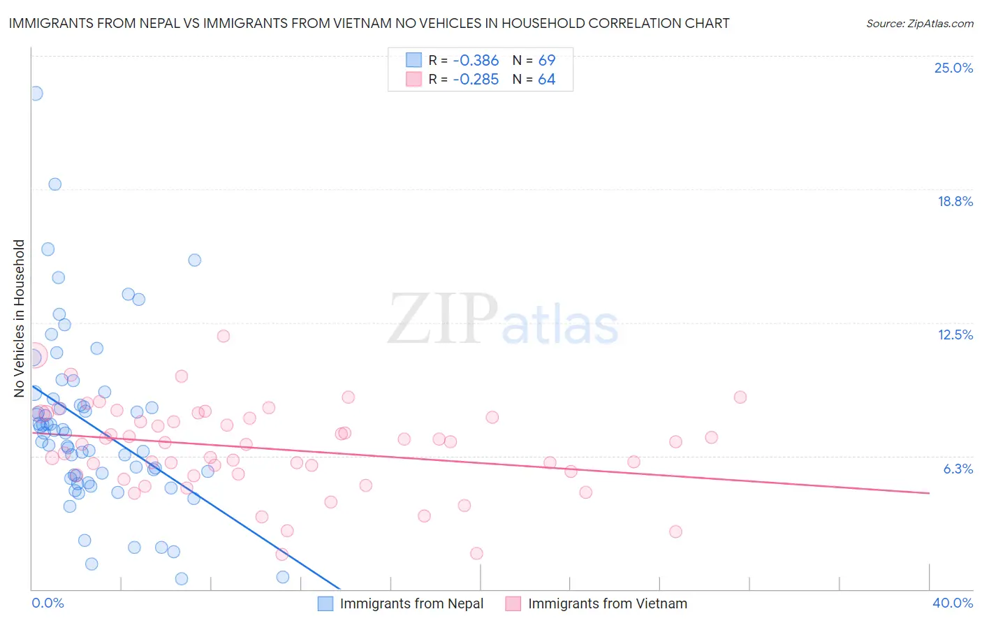 Immigrants from Nepal vs Immigrants from Vietnam No Vehicles in Household