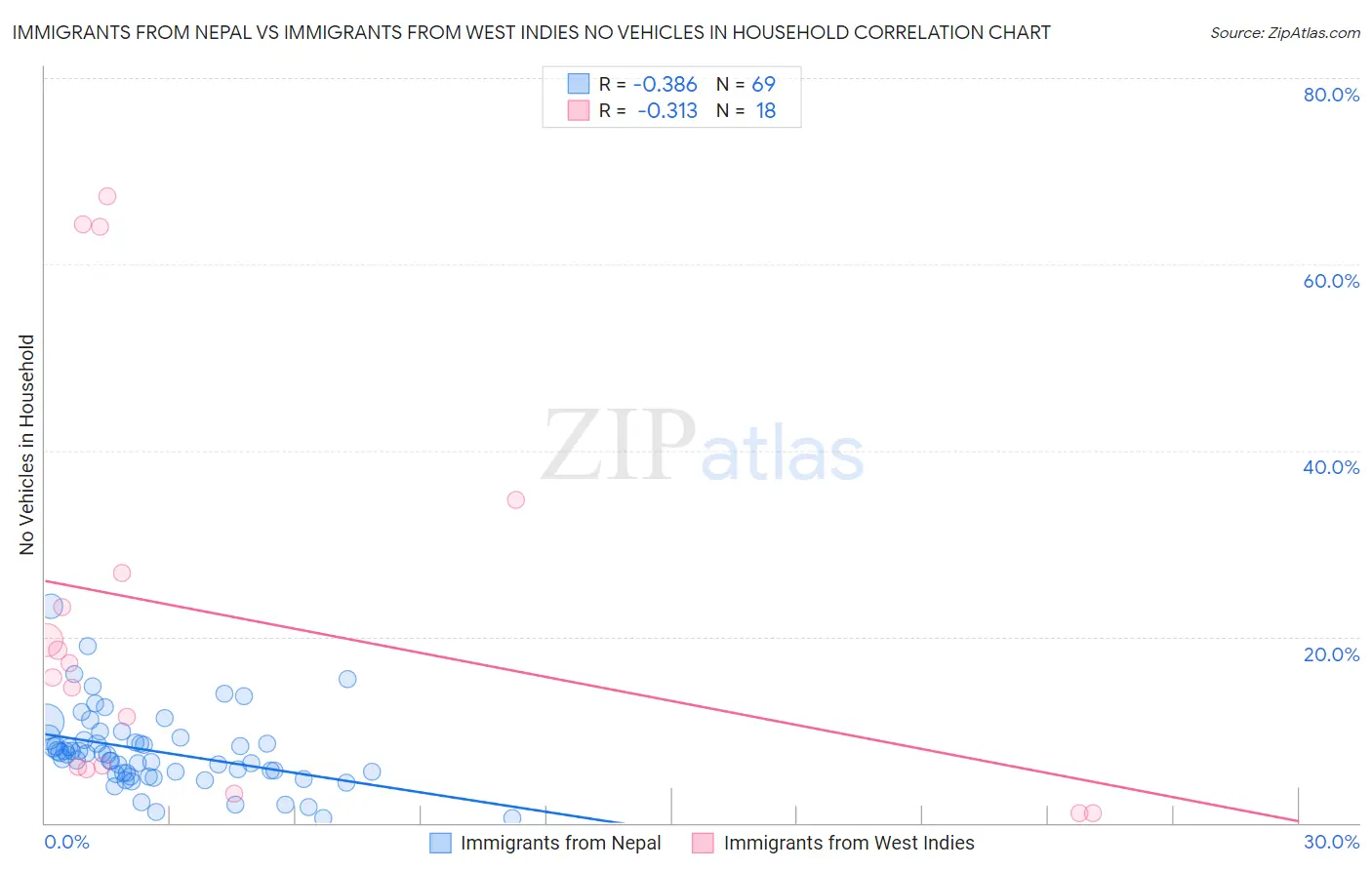 Immigrants from Nepal vs Immigrants from West Indies No Vehicles in Household