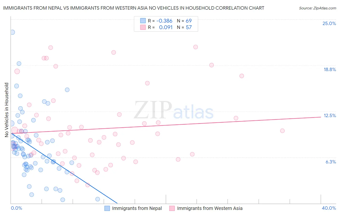 Immigrants from Nepal vs Immigrants from Western Asia No Vehicles in Household