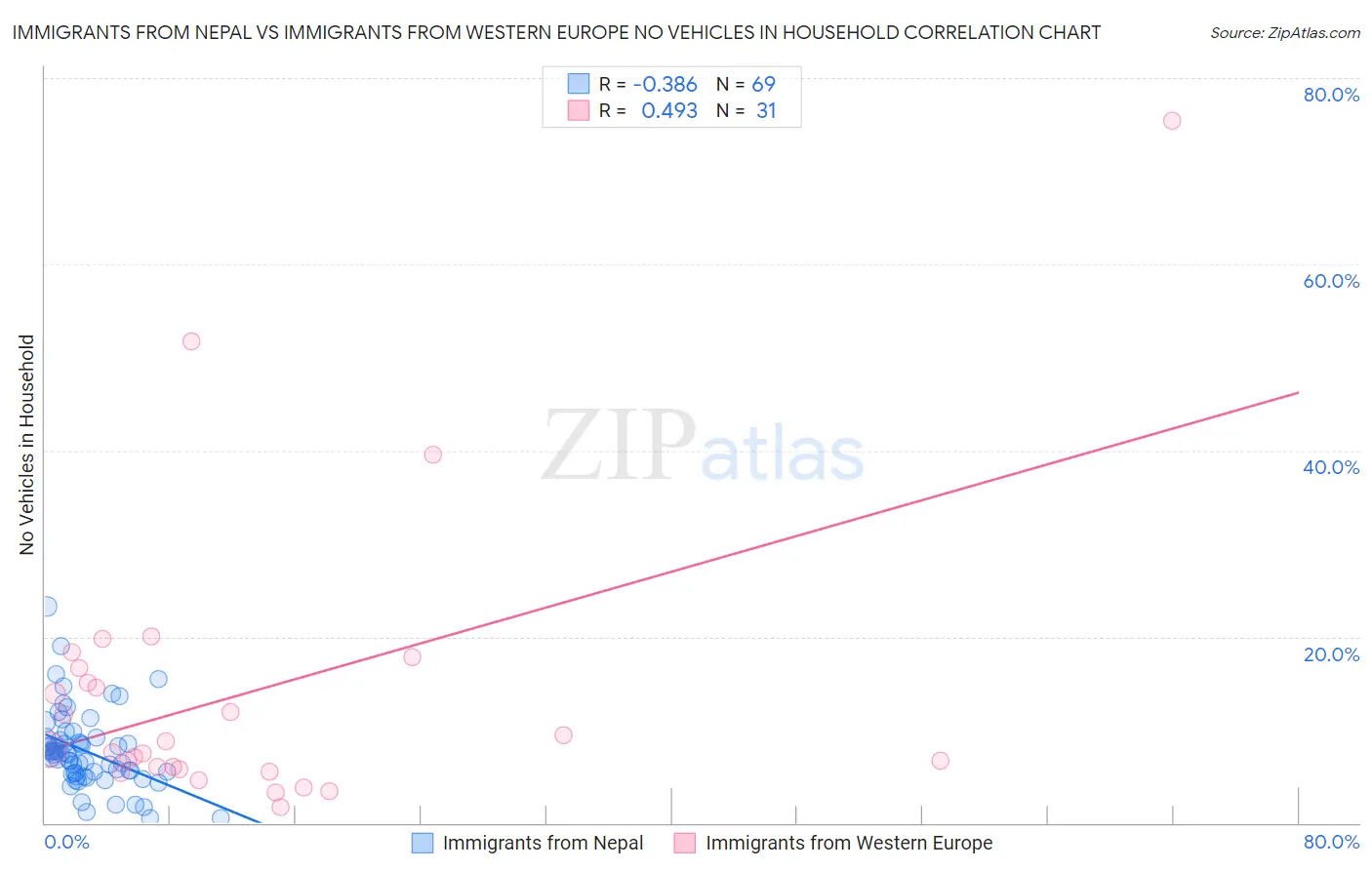 Immigrants from Nepal vs Immigrants from Western Europe No Vehicles in Household