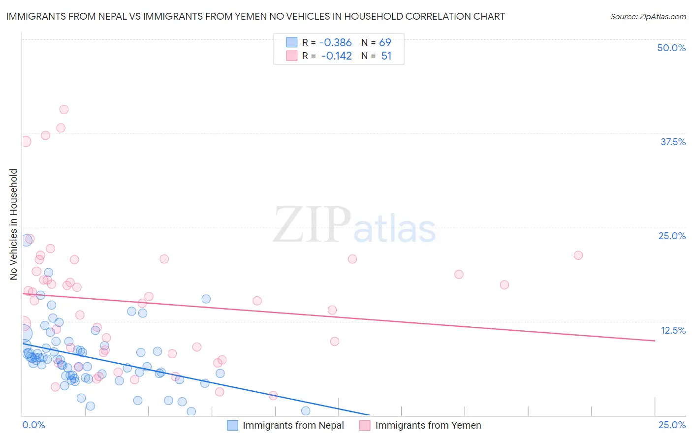 Immigrants from Nepal vs Immigrants from Yemen No Vehicles in Household