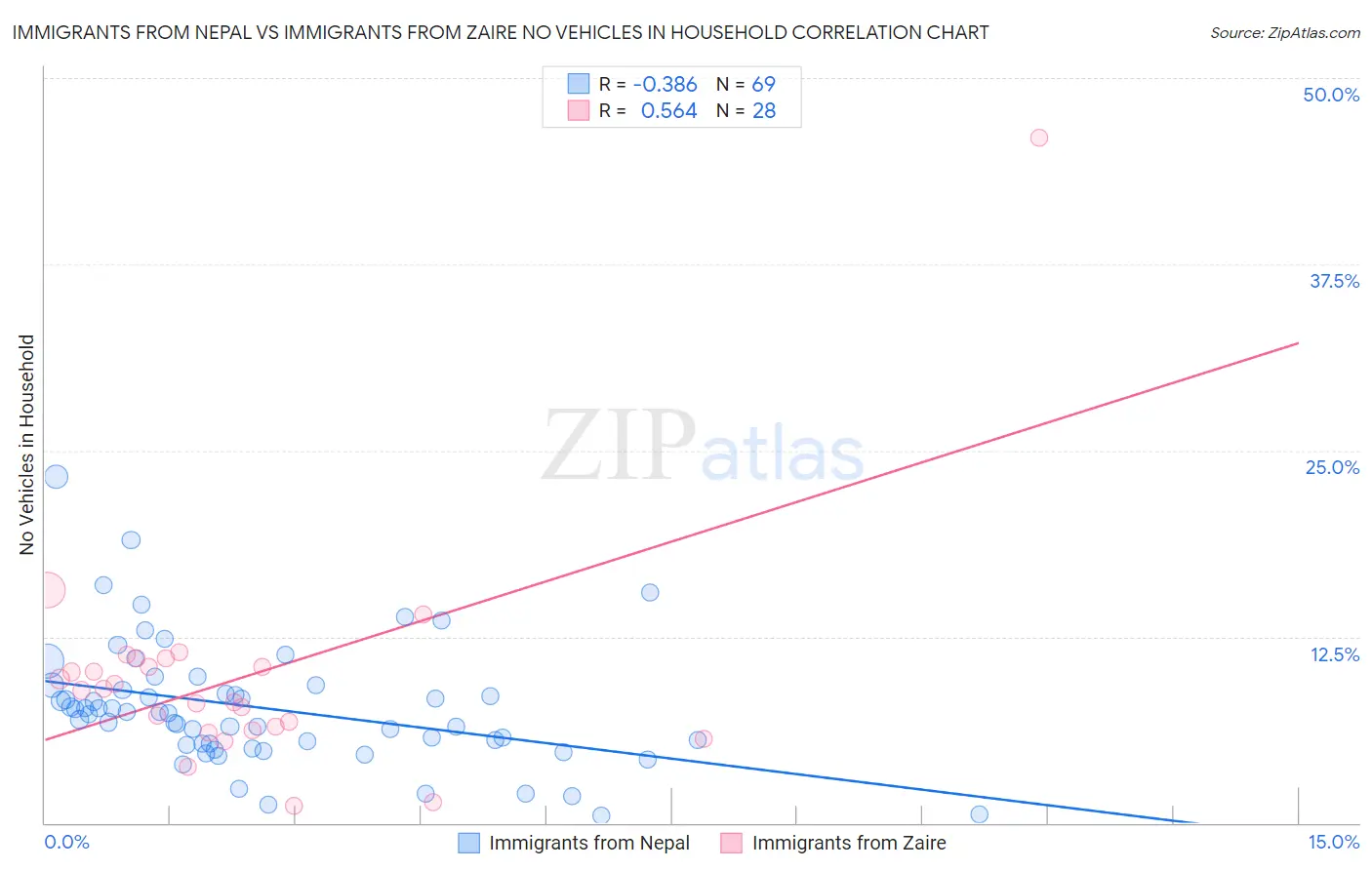 Immigrants from Nepal vs Immigrants from Zaire No Vehicles in Household