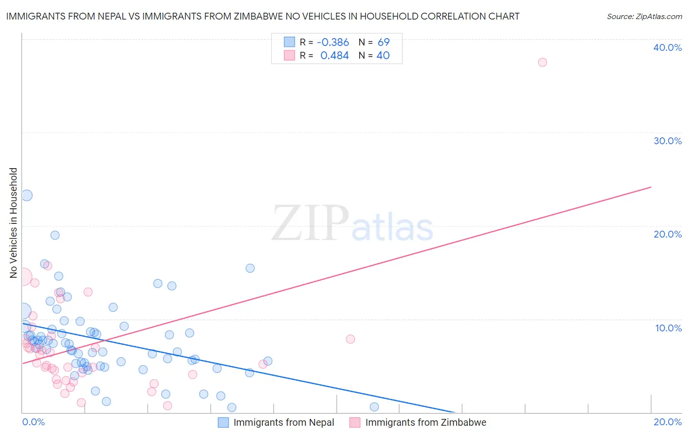 Immigrants from Nepal vs Immigrants from Zimbabwe No Vehicles in Household