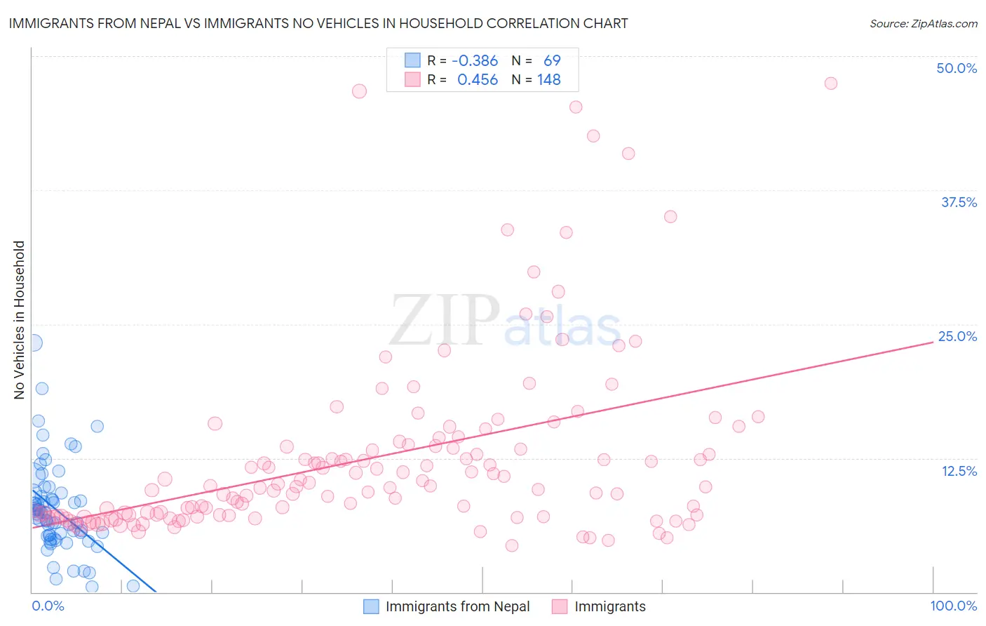 Immigrants from Nepal vs Immigrants No Vehicles in Household