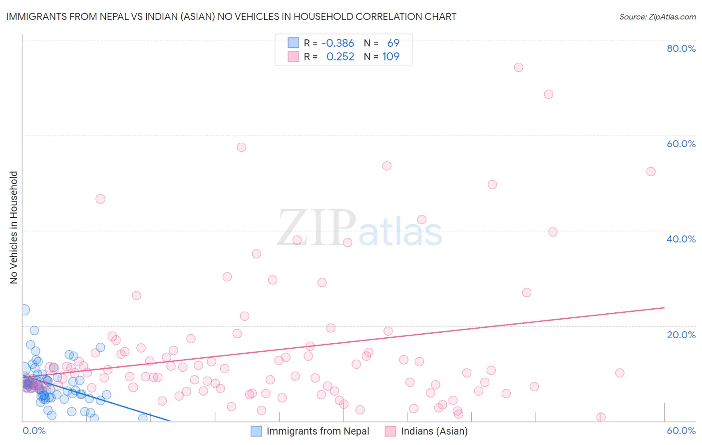 Immigrants from Nepal vs Indian (Asian) No Vehicles in Household
