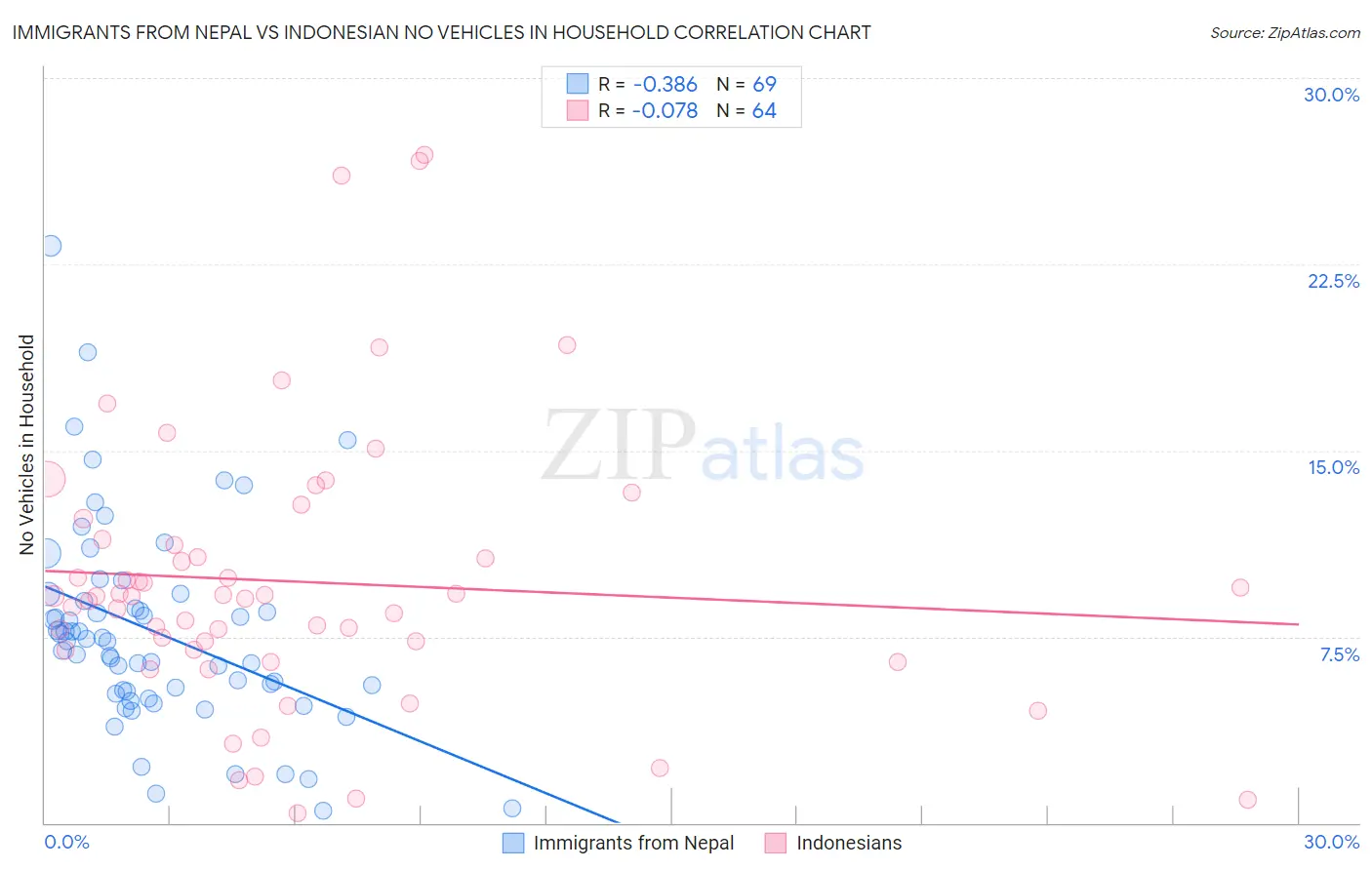 Immigrants from Nepal vs Indonesian No Vehicles in Household