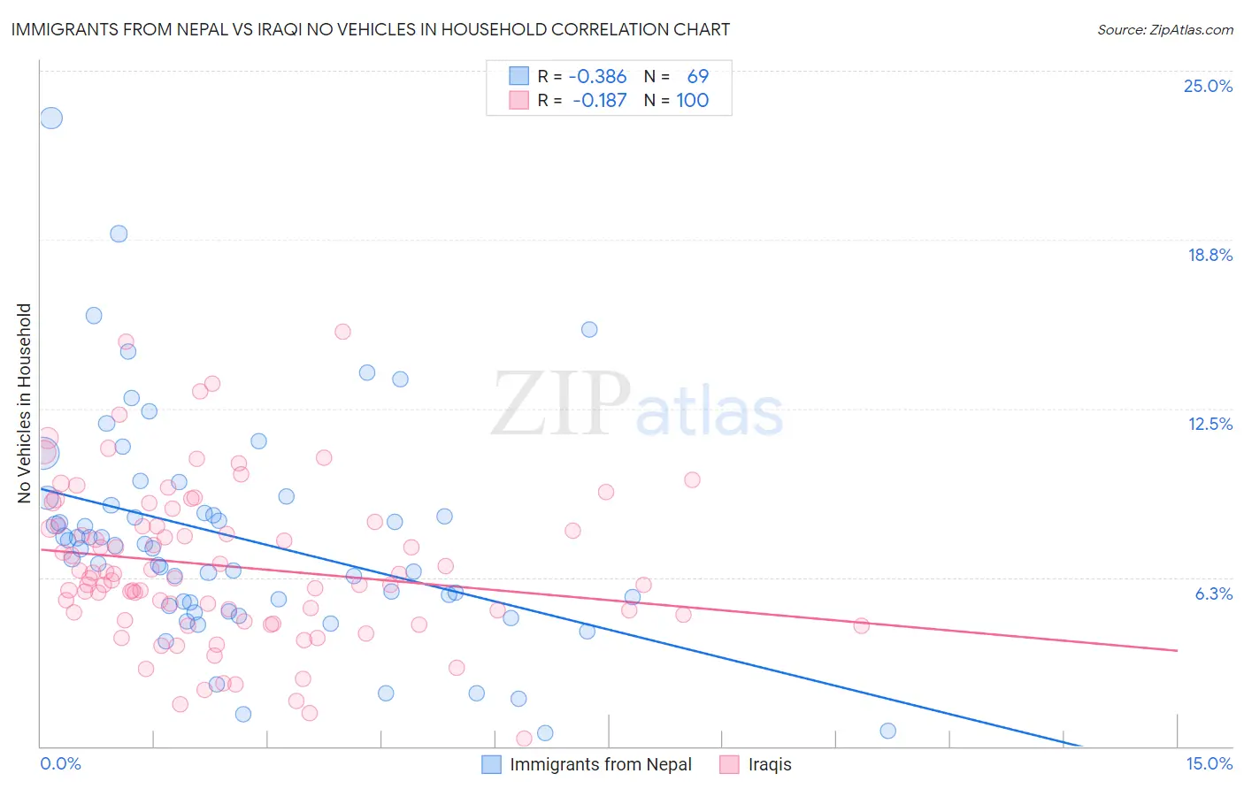 Immigrants from Nepal vs Iraqi No Vehicles in Household