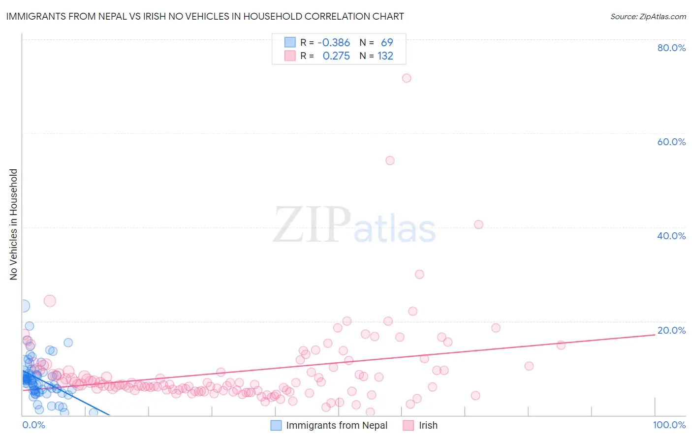 Immigrants from Nepal vs Irish No Vehicles in Household