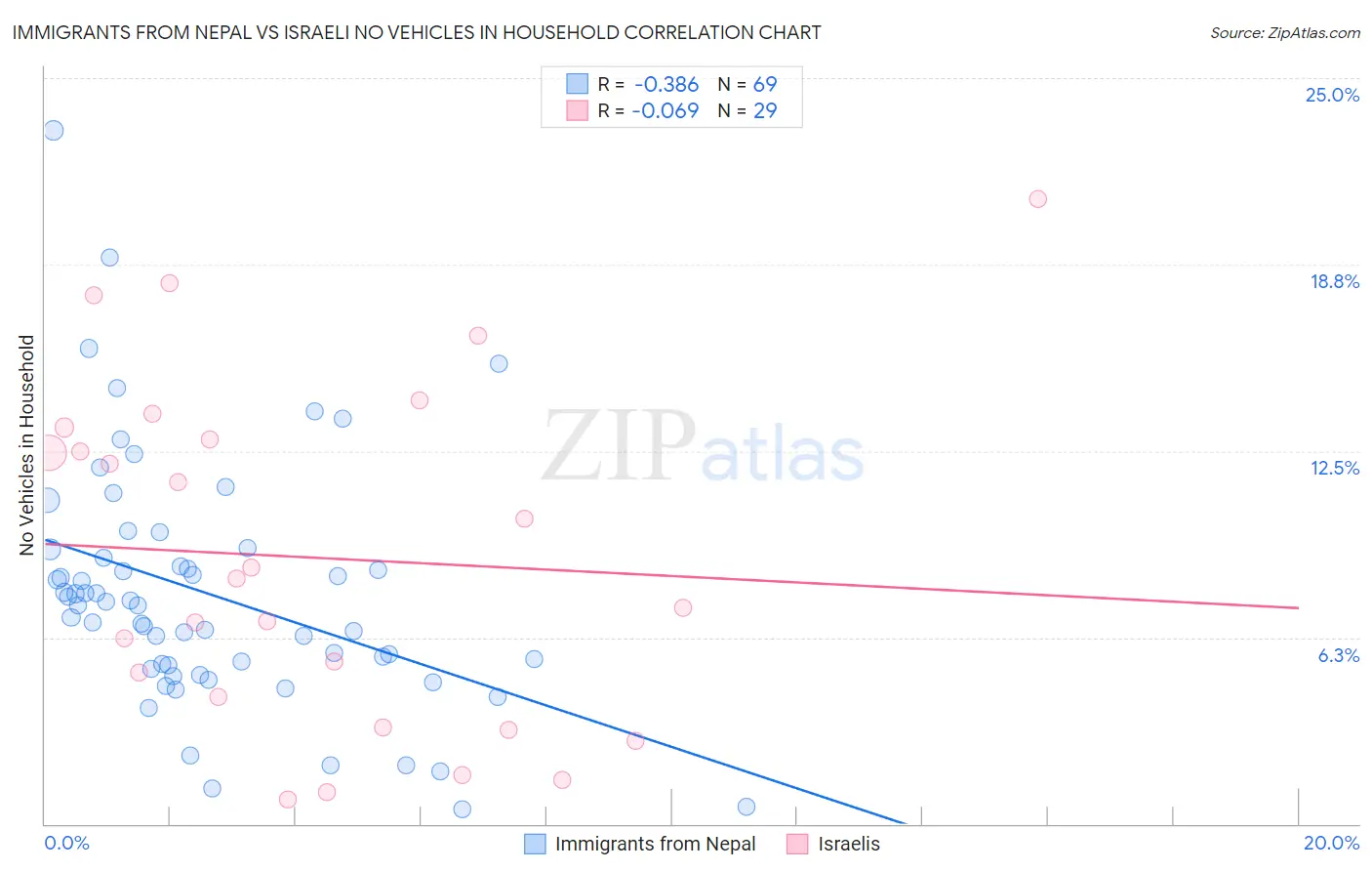 Immigrants from Nepal vs Israeli No Vehicles in Household