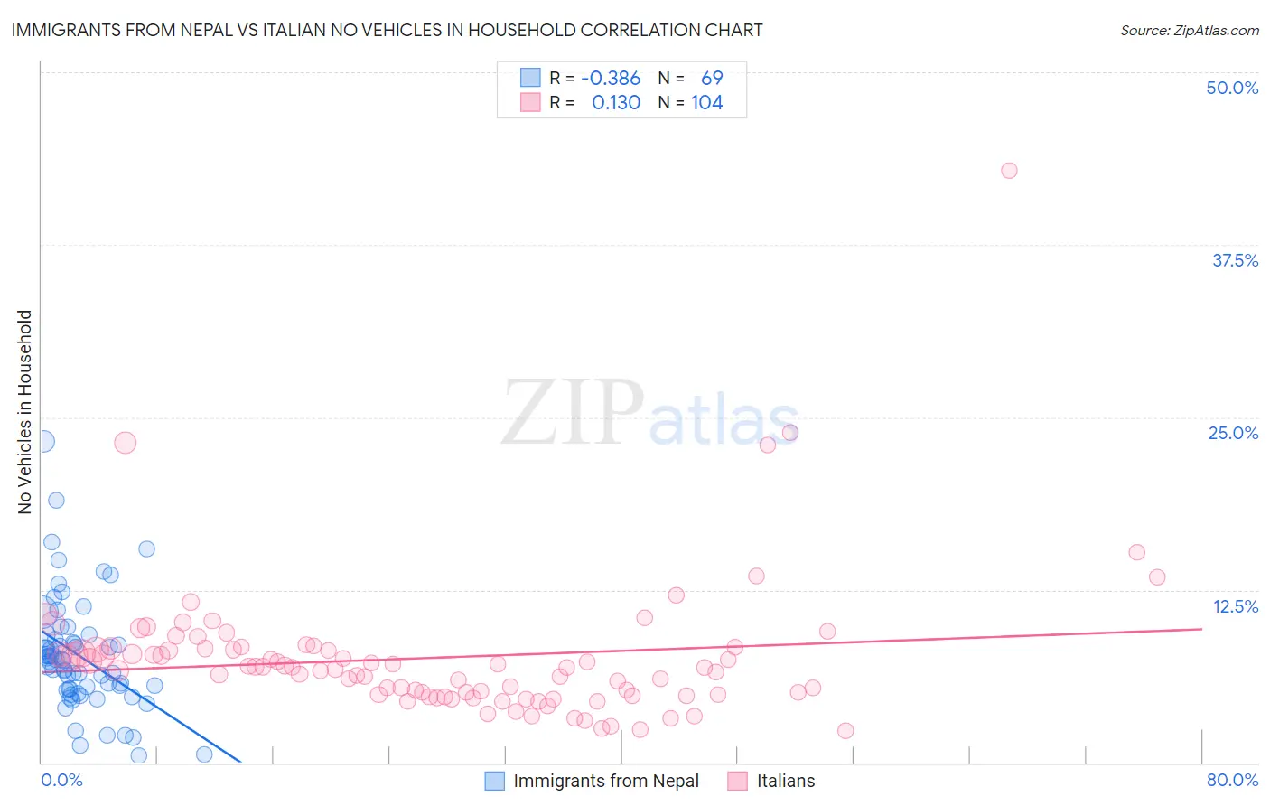 Immigrants from Nepal vs Italian No Vehicles in Household