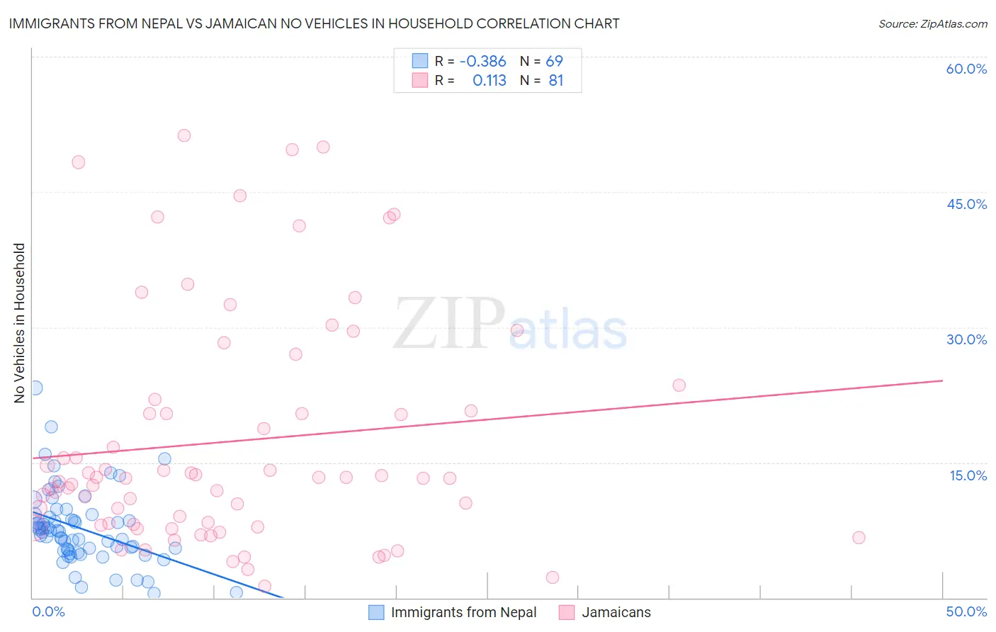 Immigrants from Nepal vs Jamaican No Vehicles in Household