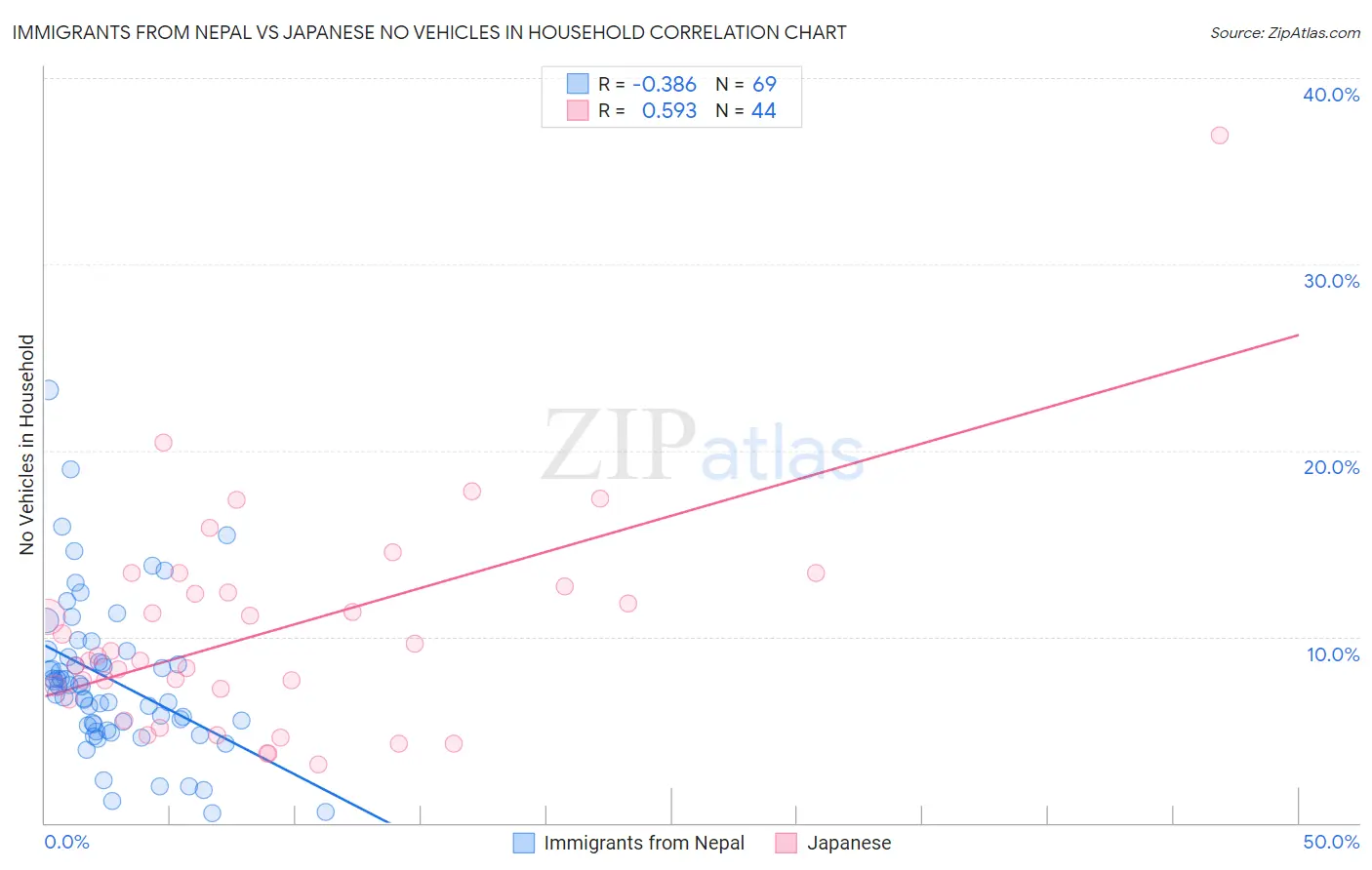 Immigrants from Nepal vs Japanese No Vehicles in Household