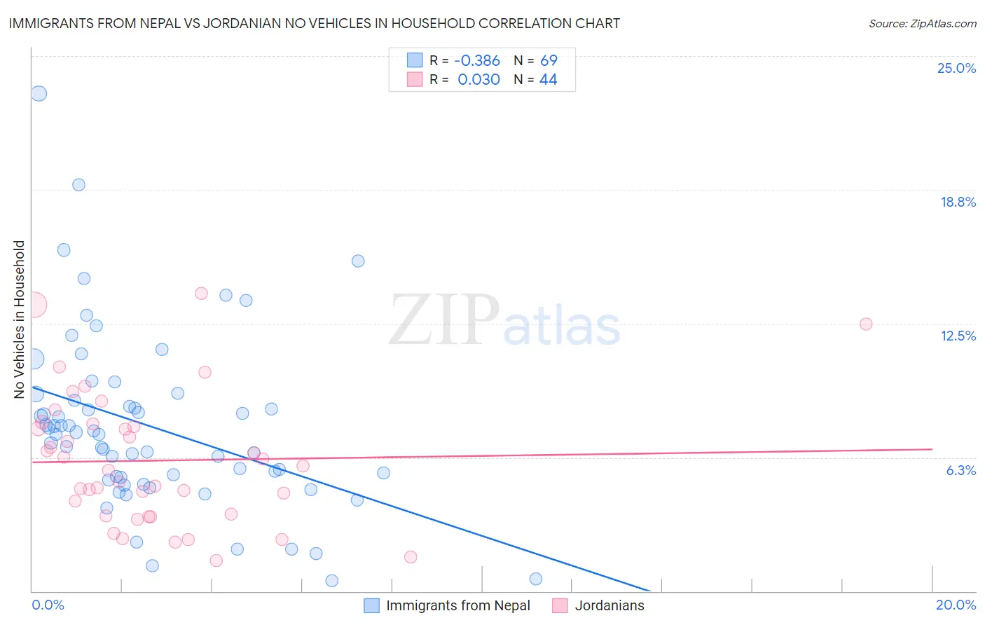 Immigrants from Nepal vs Jordanian No Vehicles in Household