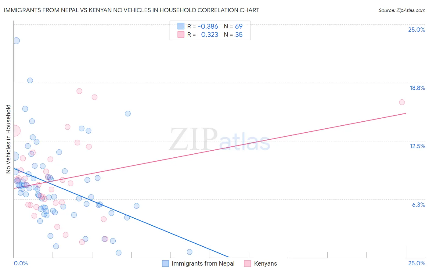 Immigrants from Nepal vs Kenyan No Vehicles in Household