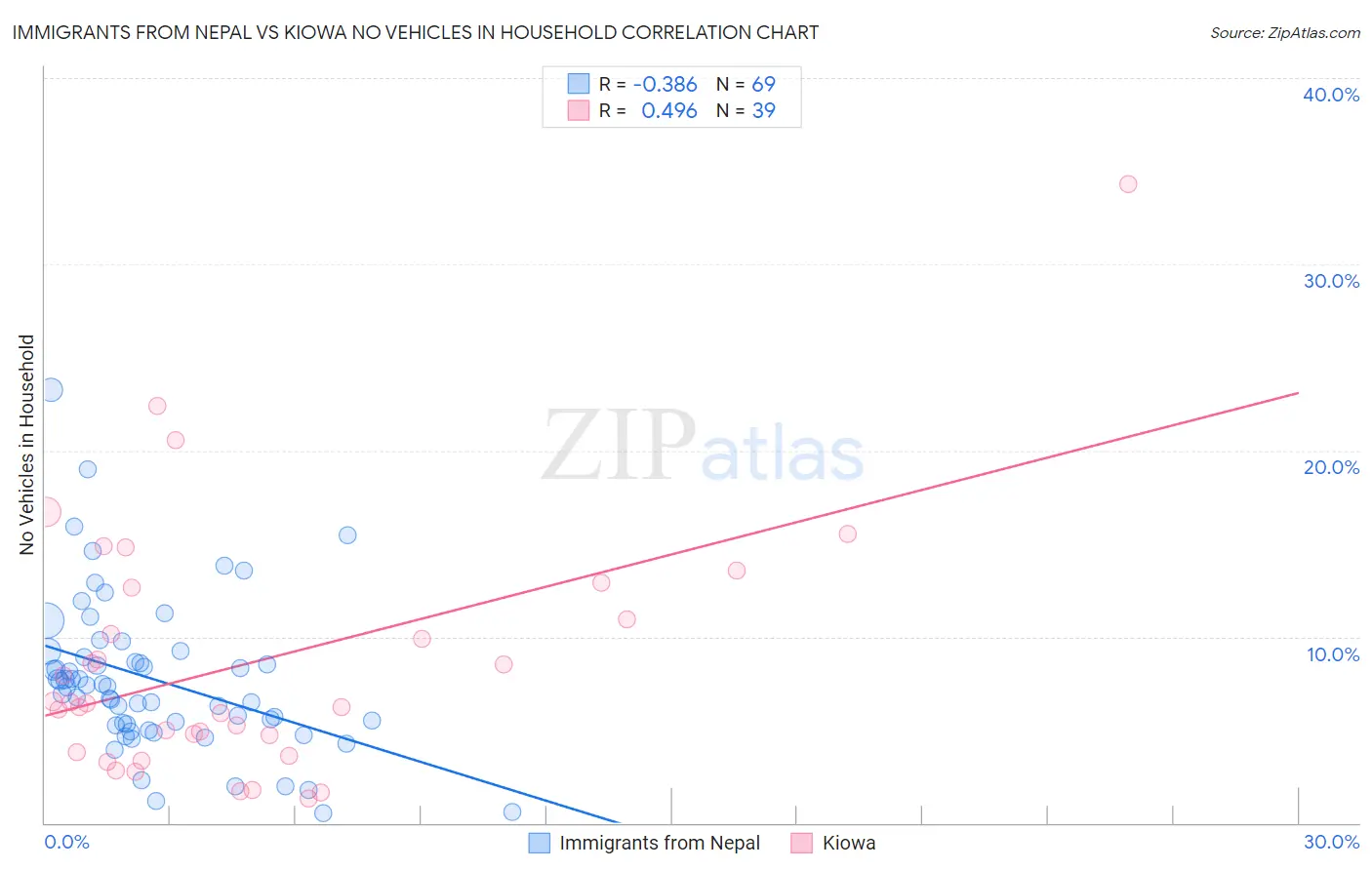 Immigrants from Nepal vs Kiowa No Vehicles in Household