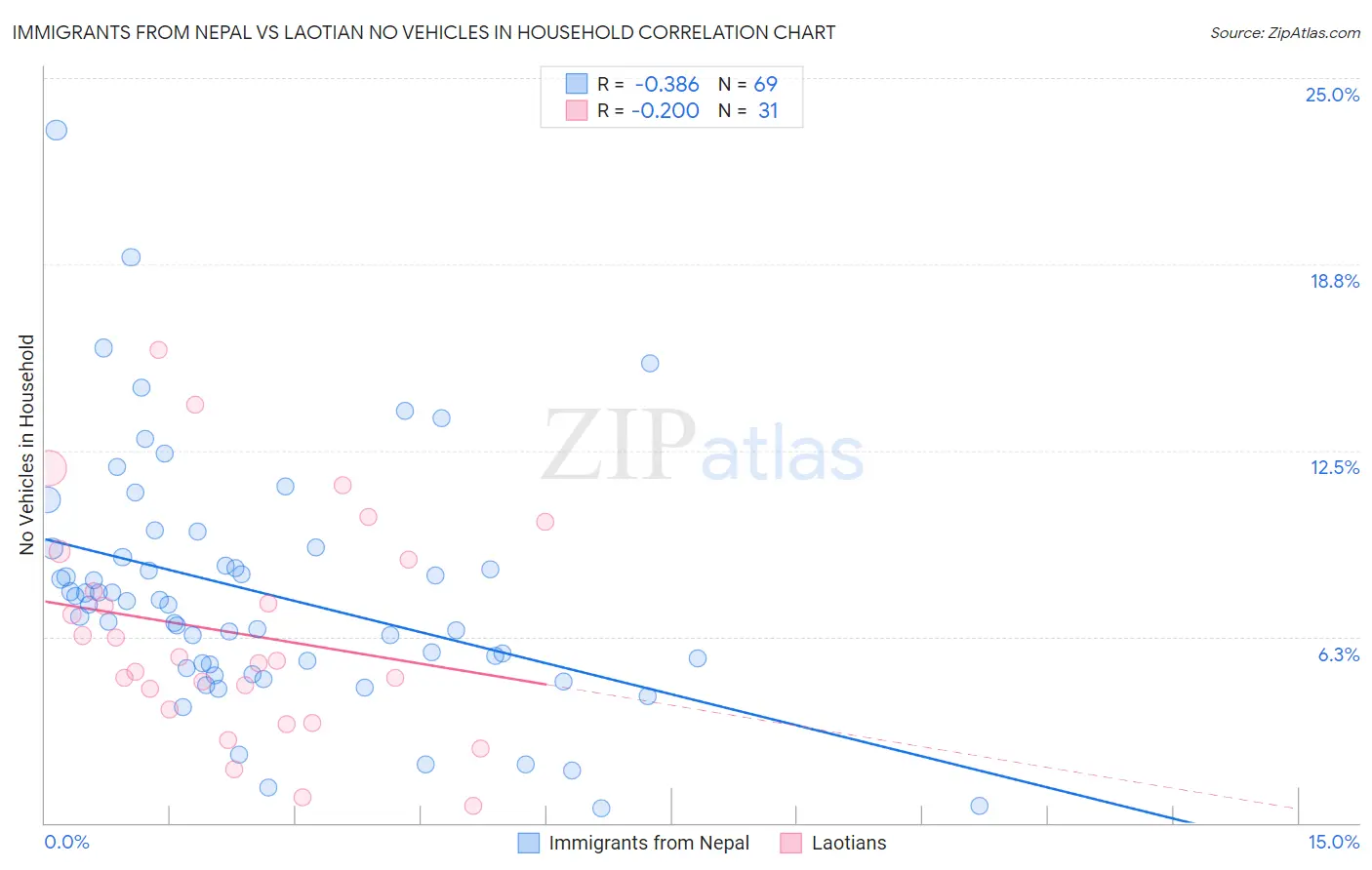 Immigrants from Nepal vs Laotian No Vehicles in Household