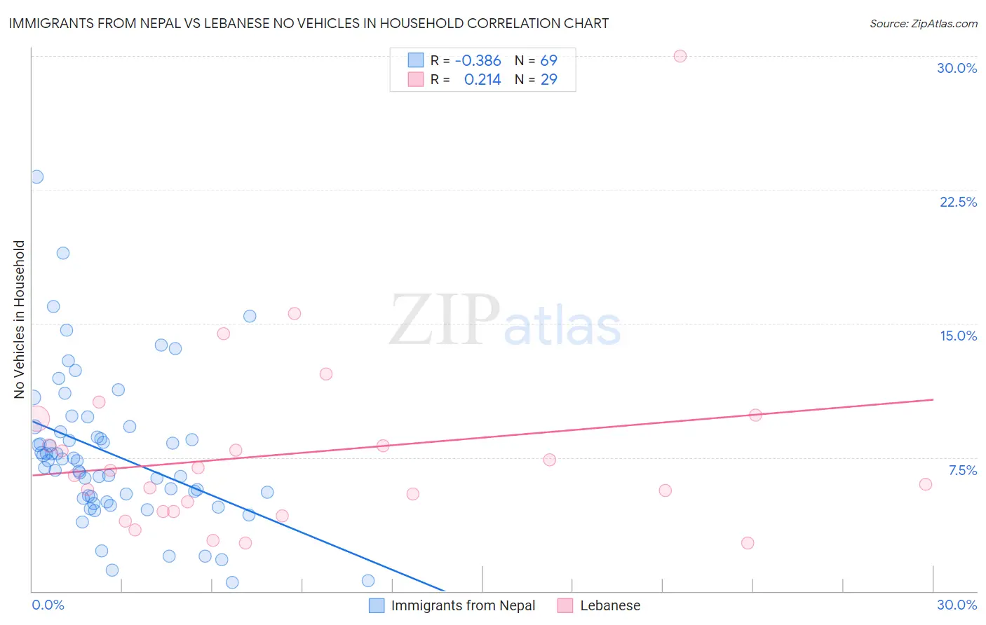 Immigrants from Nepal vs Lebanese No Vehicles in Household