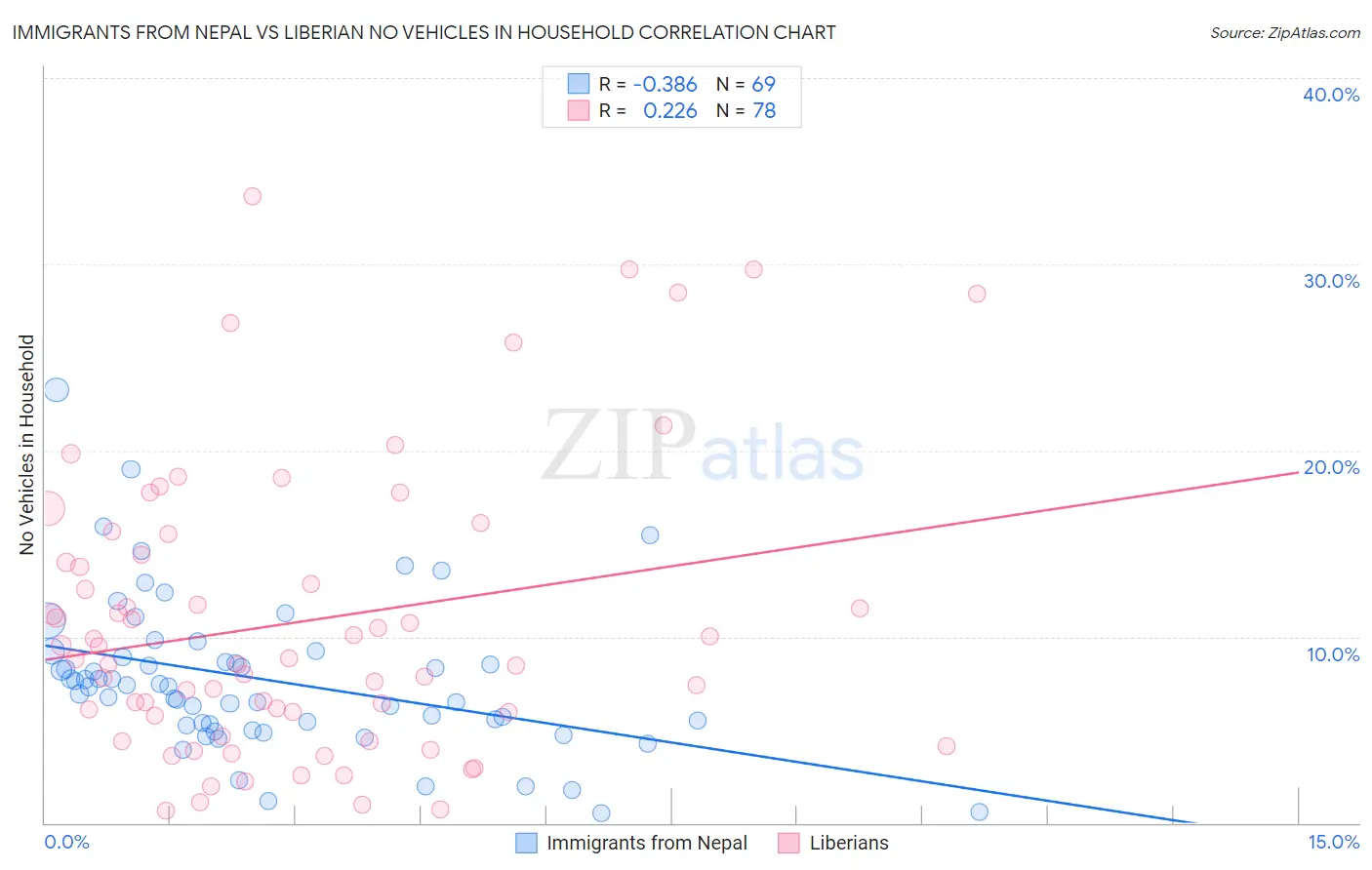 Immigrants from Nepal vs Liberian No Vehicles in Household
