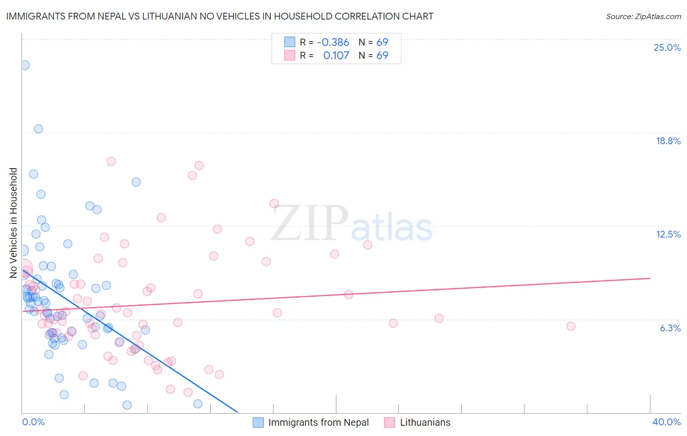 Immigrants from Nepal vs Lithuanian No Vehicles in Household