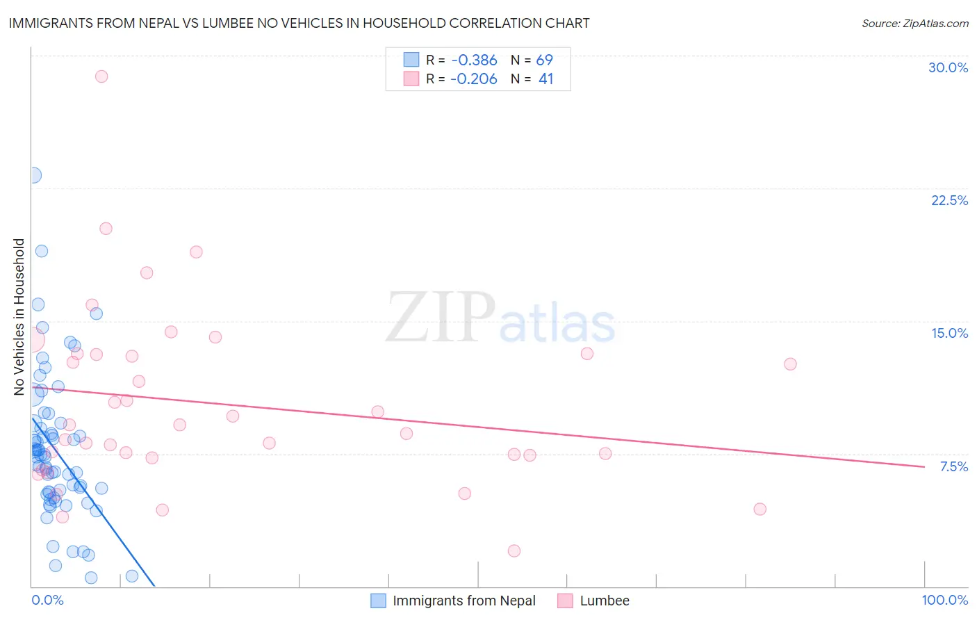 Immigrants from Nepal vs Lumbee No Vehicles in Household