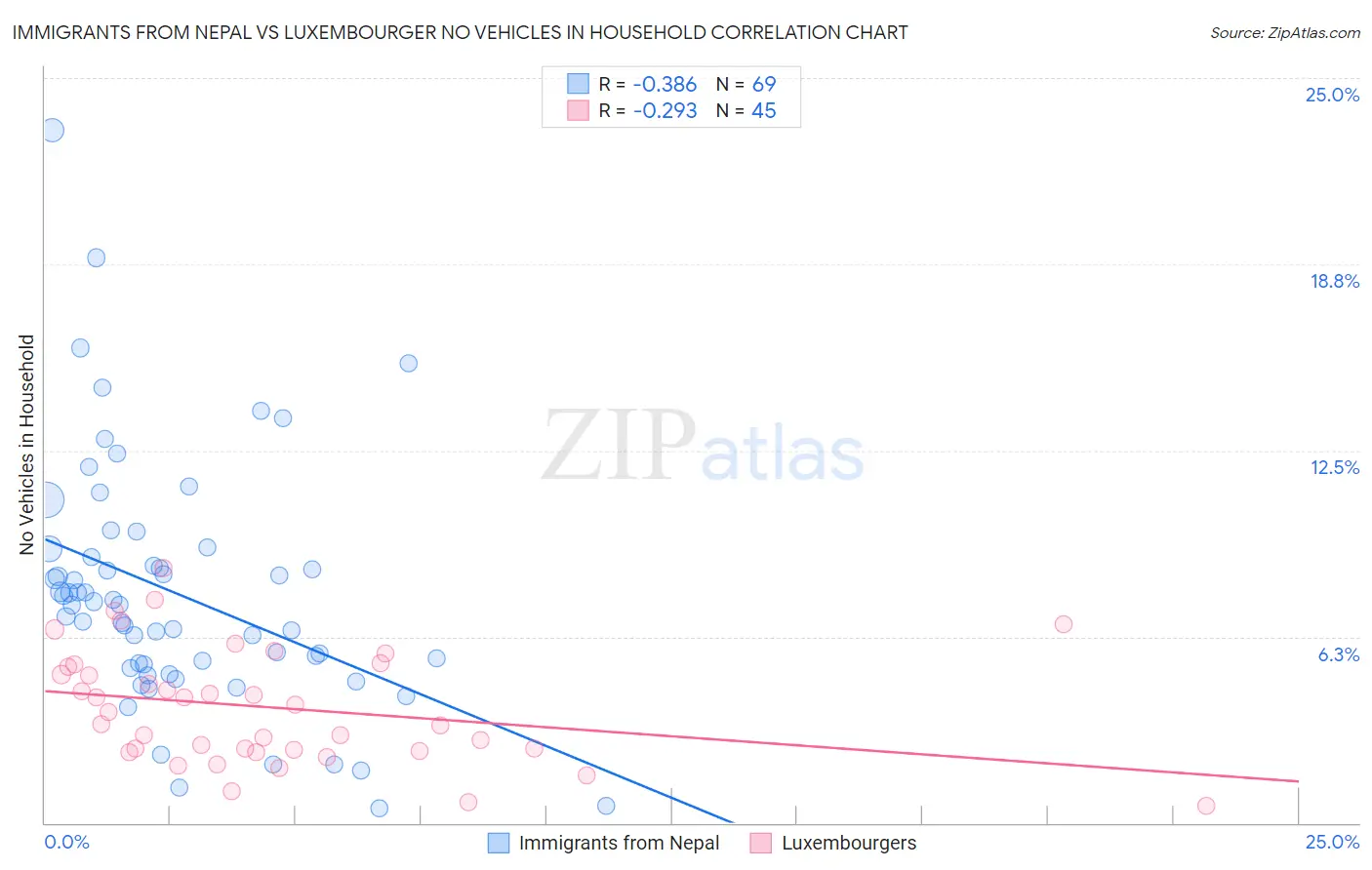 Immigrants from Nepal vs Luxembourger No Vehicles in Household