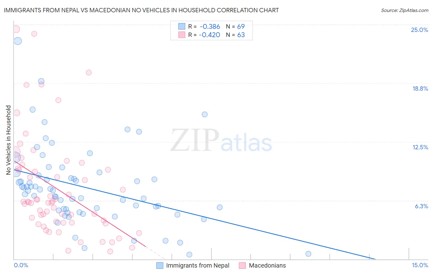 Immigrants from Nepal vs Macedonian No Vehicles in Household