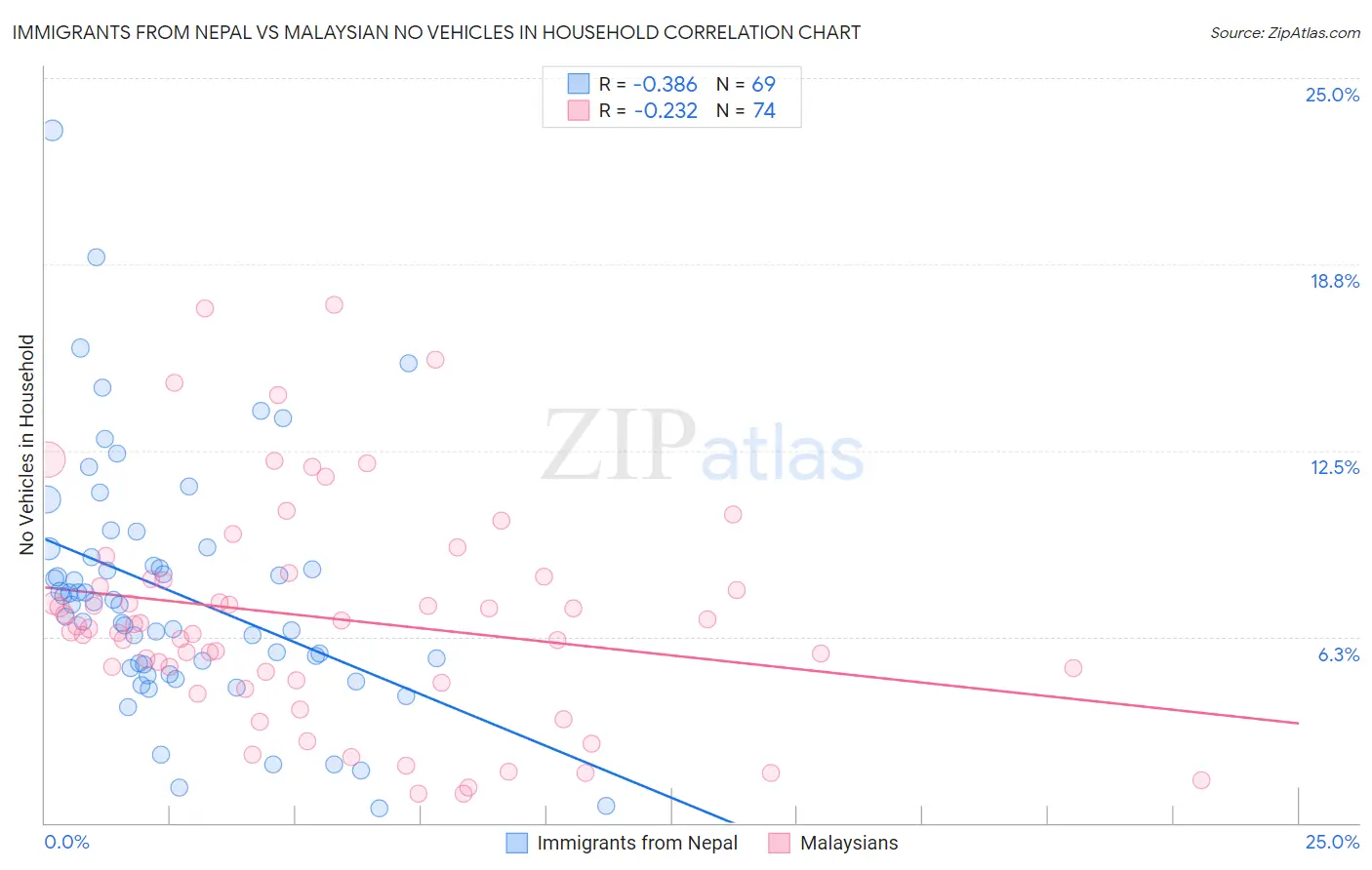 Immigrants from Nepal vs Malaysian No Vehicles in Household