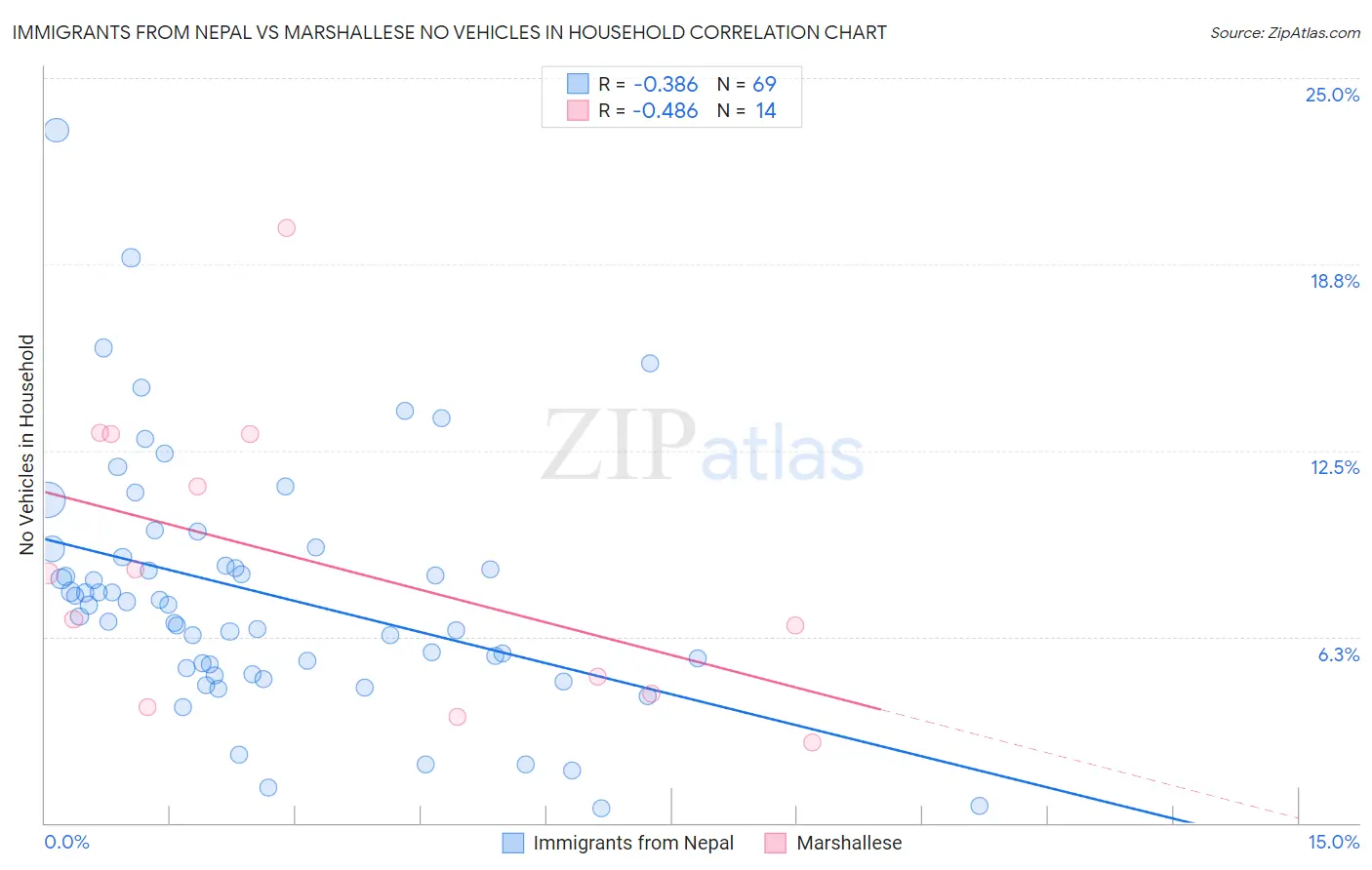 Immigrants from Nepal vs Marshallese No Vehicles in Household