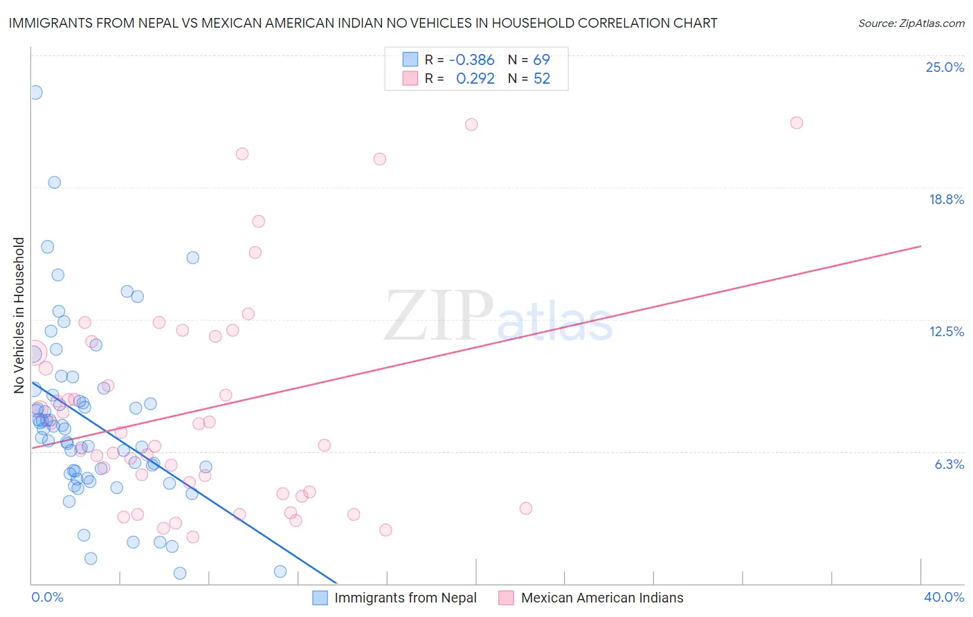 Immigrants from Nepal vs Mexican American Indian No Vehicles in Household