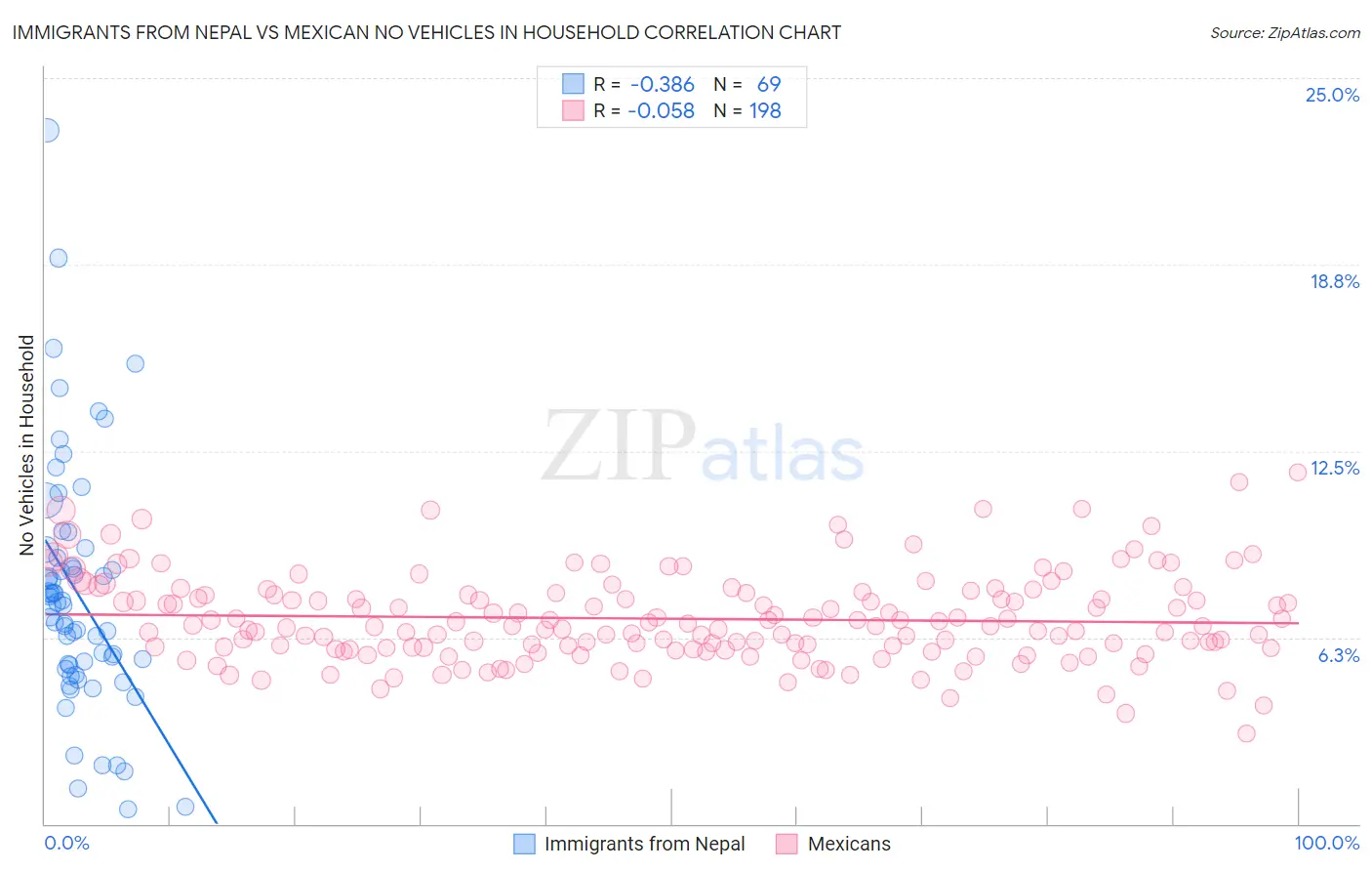 Immigrants from Nepal vs Mexican No Vehicles in Household