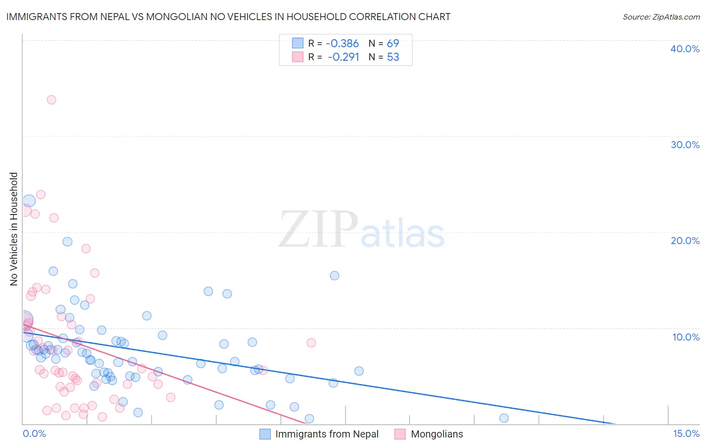 Immigrants from Nepal vs Mongolian No Vehicles in Household