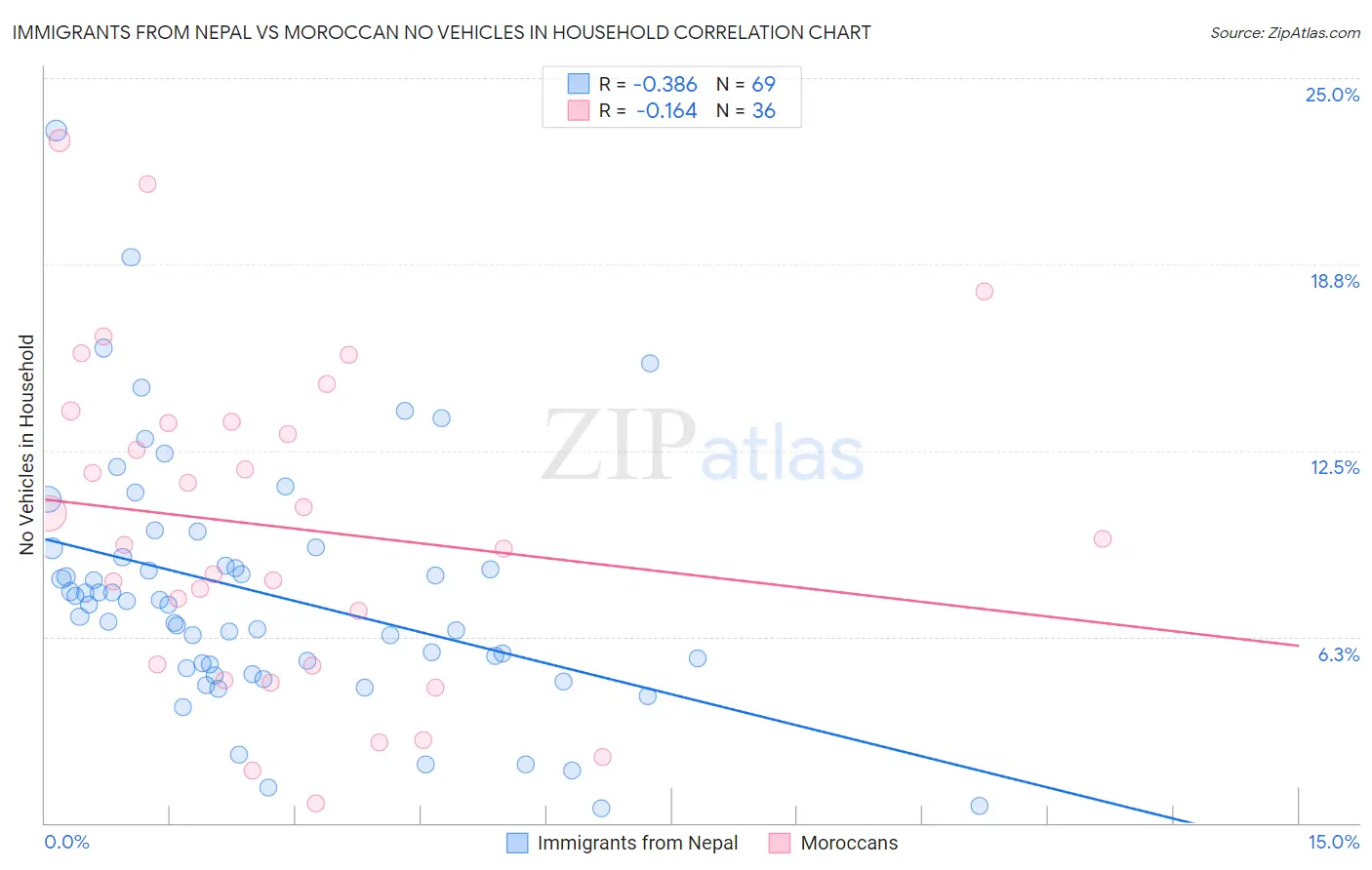 Immigrants from Nepal vs Moroccan No Vehicles in Household