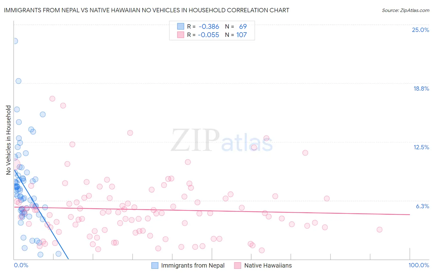 Immigrants from Nepal vs Native Hawaiian No Vehicles in Household