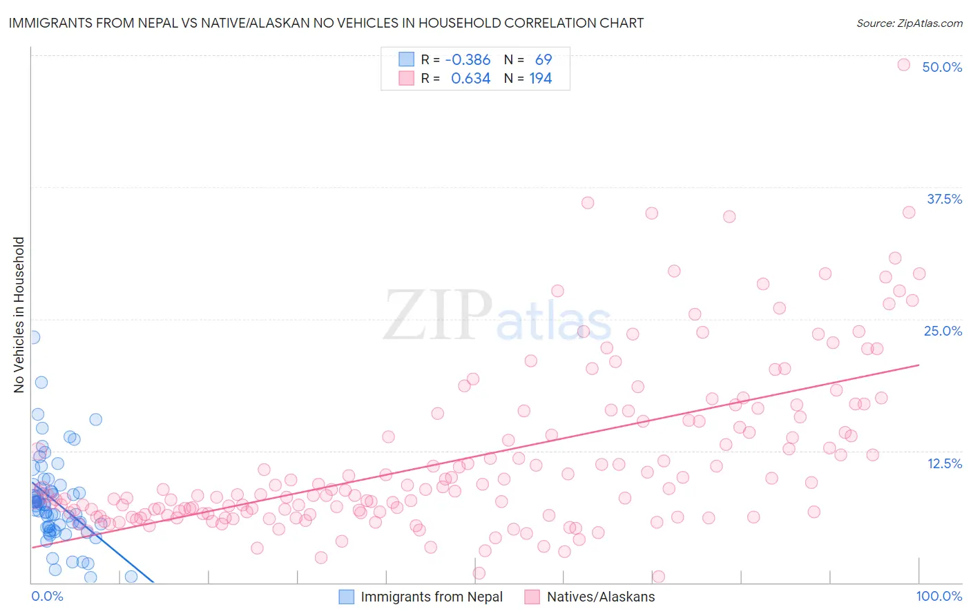 Immigrants from Nepal vs Native/Alaskan No Vehicles in Household