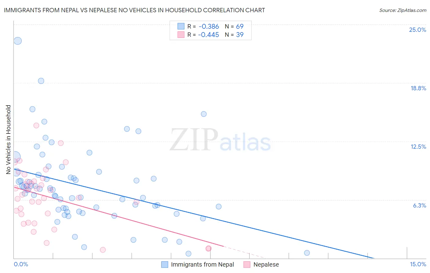 Immigrants from Nepal vs Nepalese No Vehicles in Household